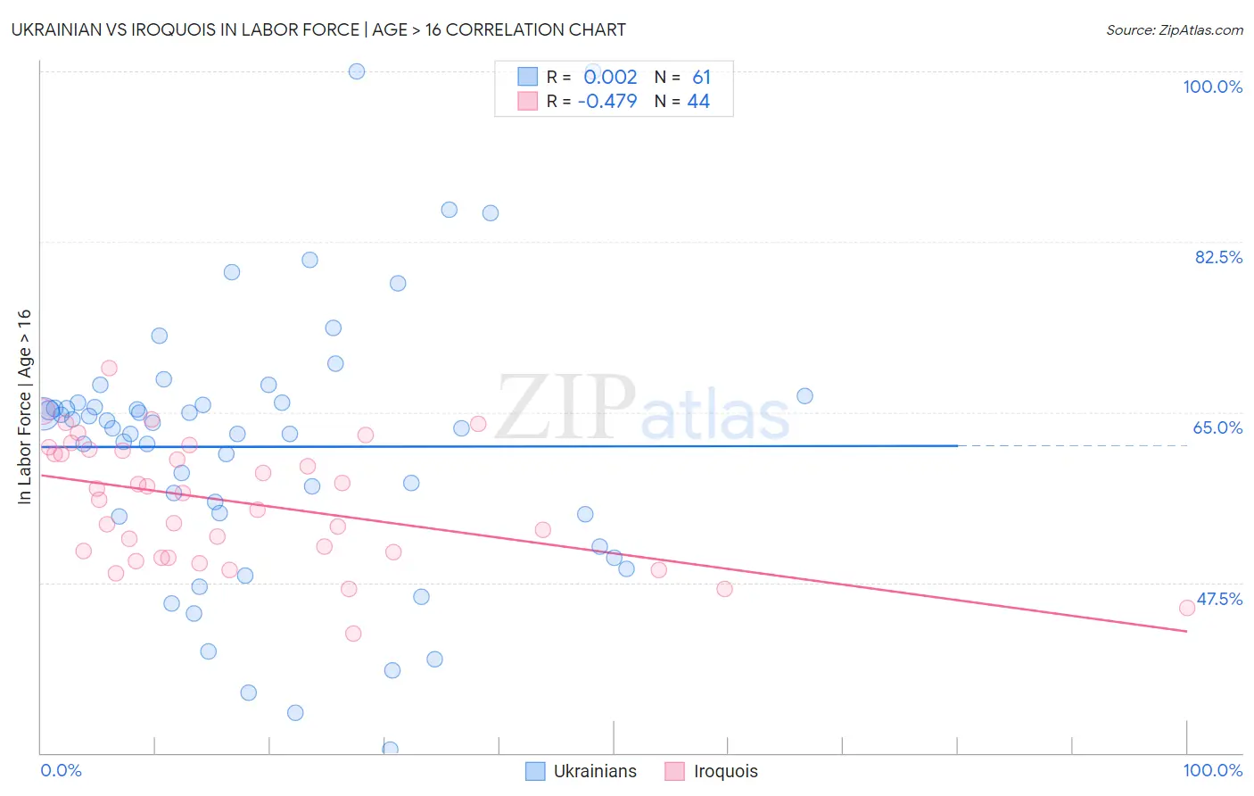 Ukrainian vs Iroquois In Labor Force | Age > 16