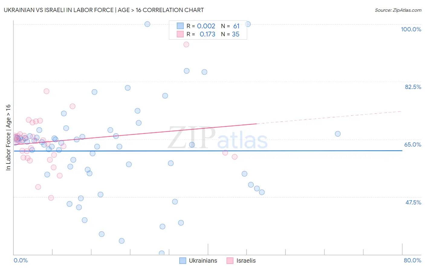 Ukrainian vs Israeli In Labor Force | Age > 16