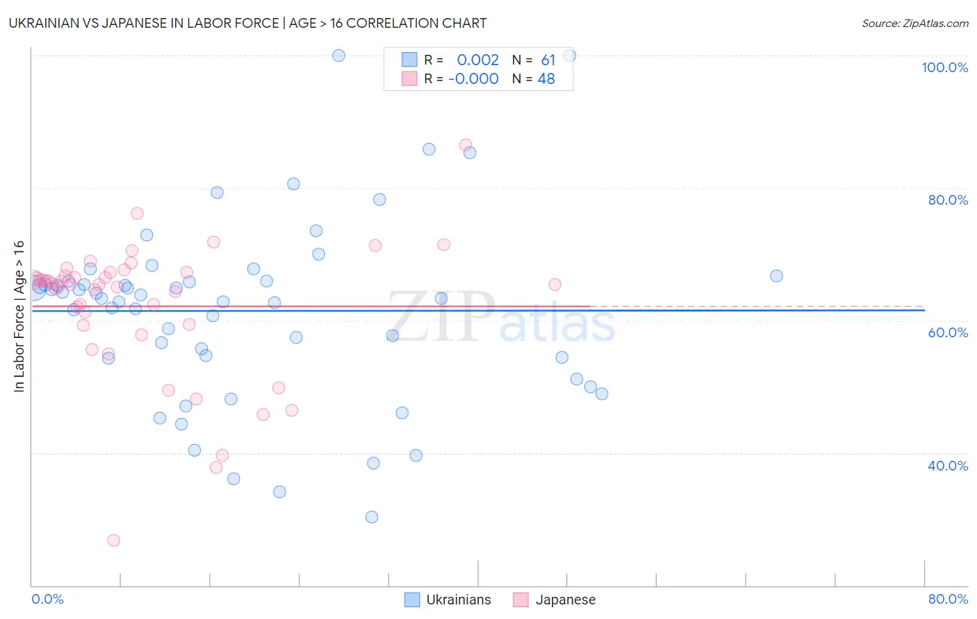 Ukrainian vs Japanese In Labor Force | Age > 16