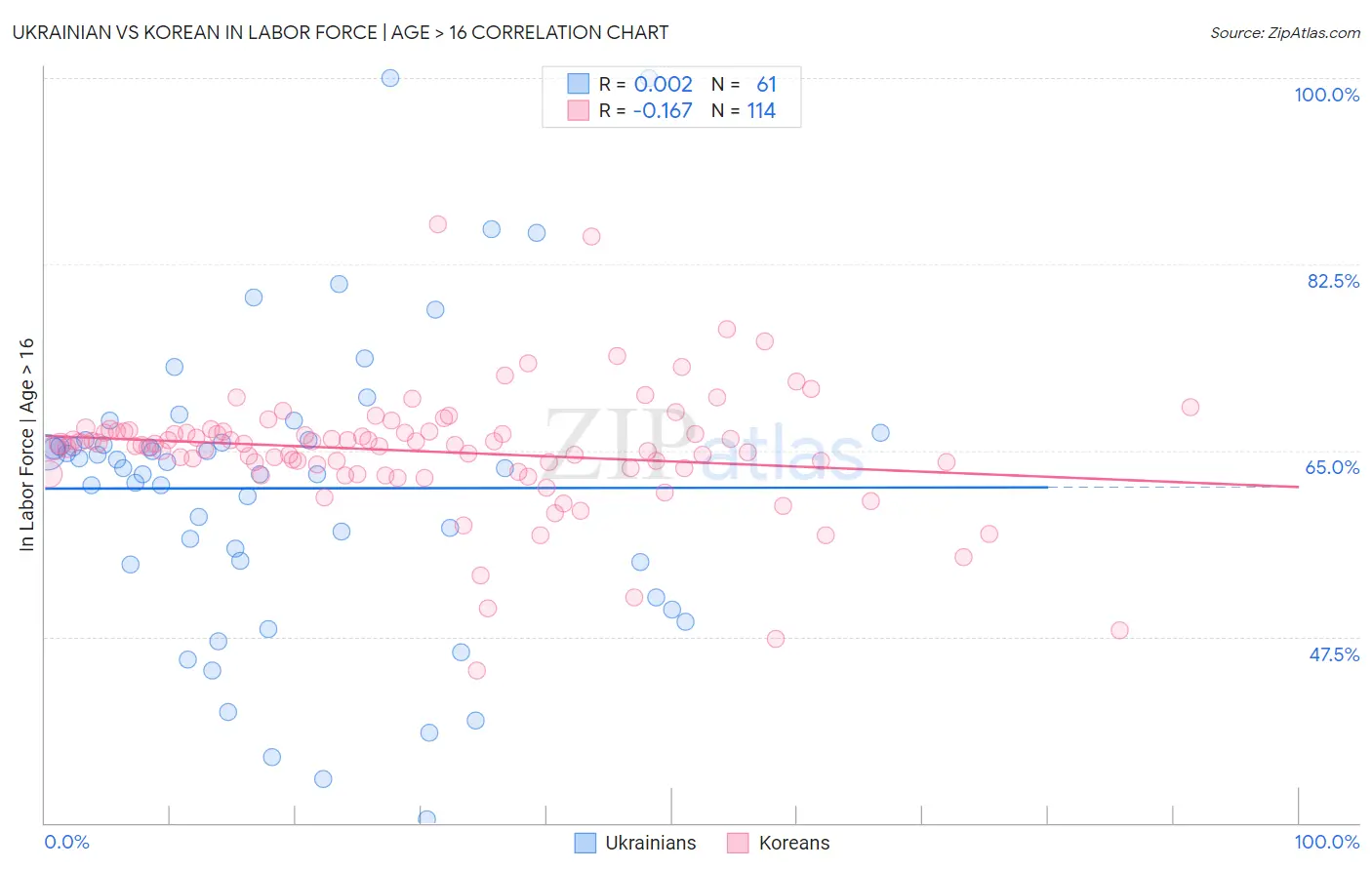 Ukrainian vs Korean In Labor Force | Age > 16