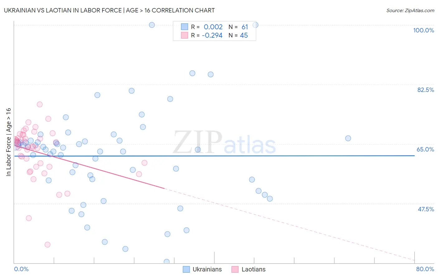 Ukrainian vs Laotian In Labor Force | Age > 16