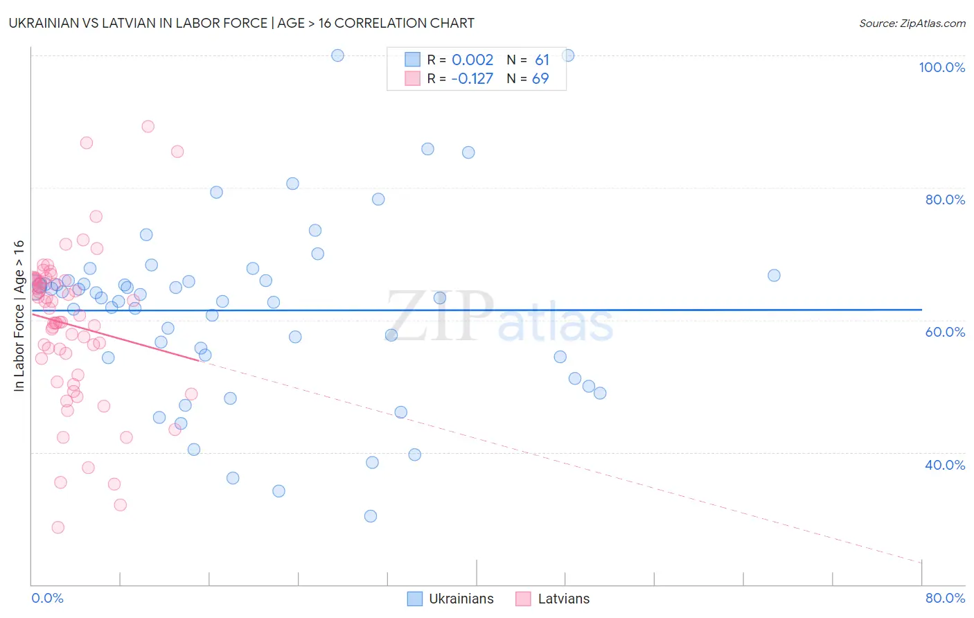 Ukrainian vs Latvian In Labor Force | Age > 16
