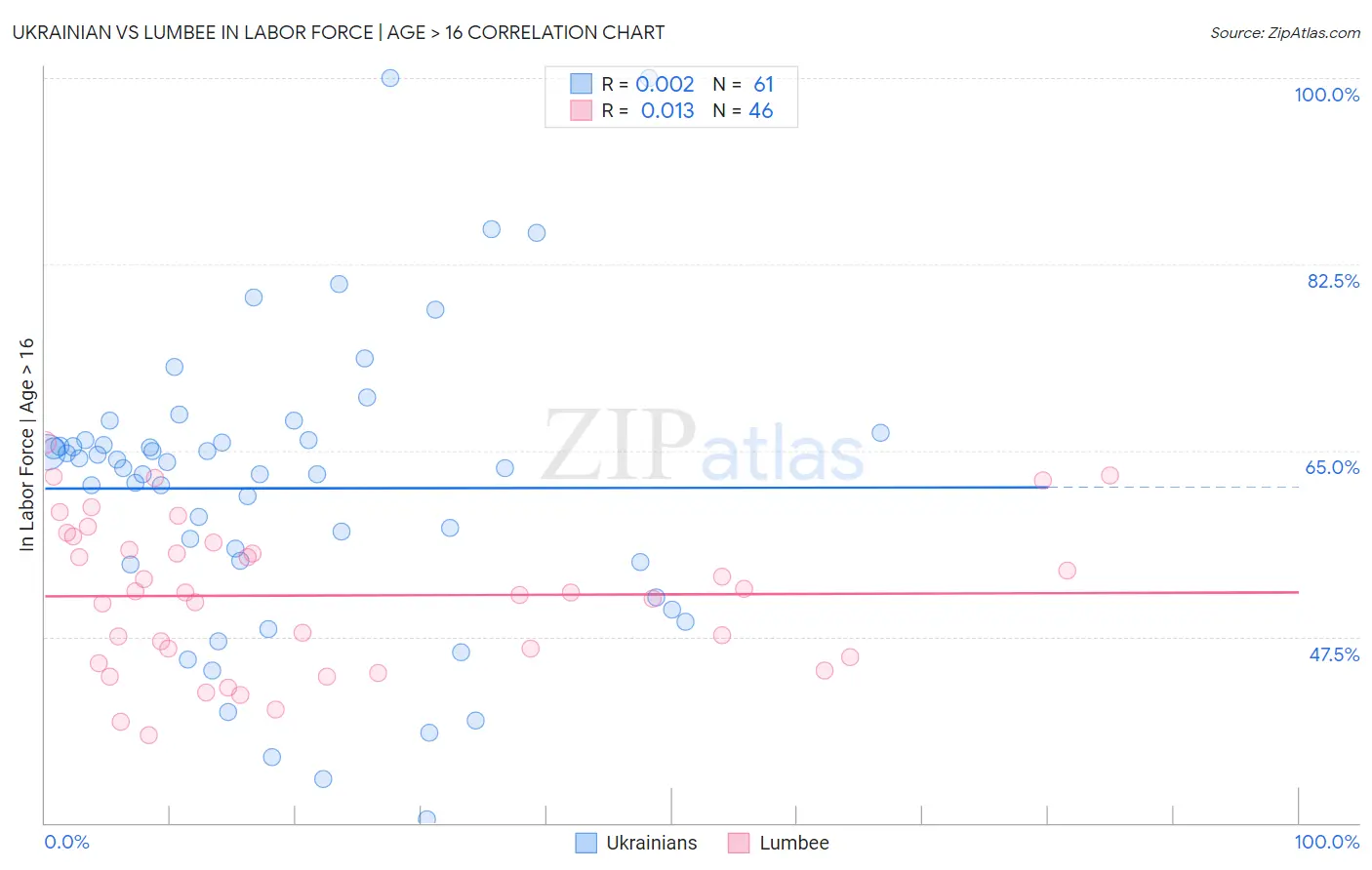 Ukrainian vs Lumbee In Labor Force | Age > 16