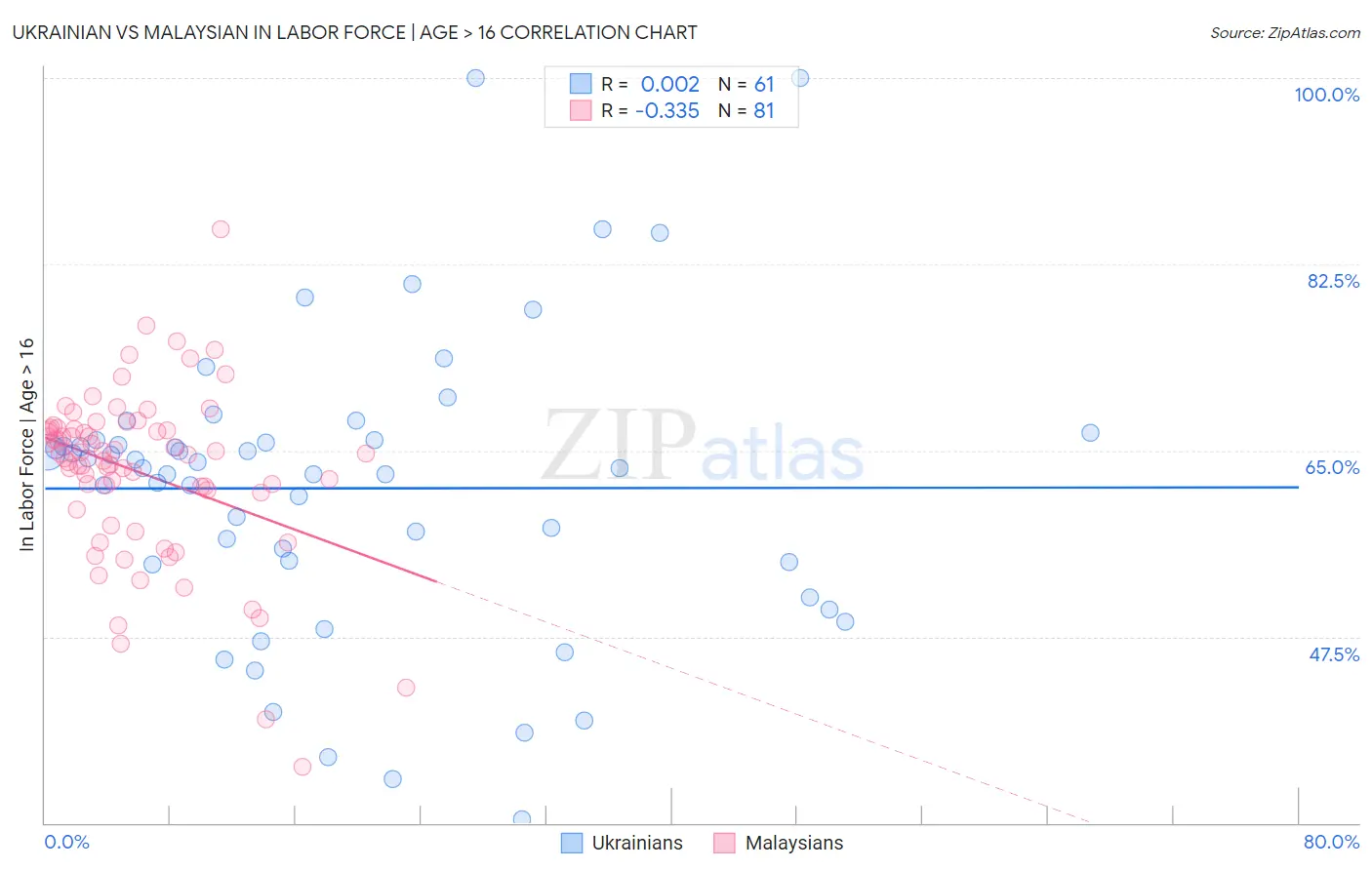 Ukrainian vs Malaysian In Labor Force | Age > 16