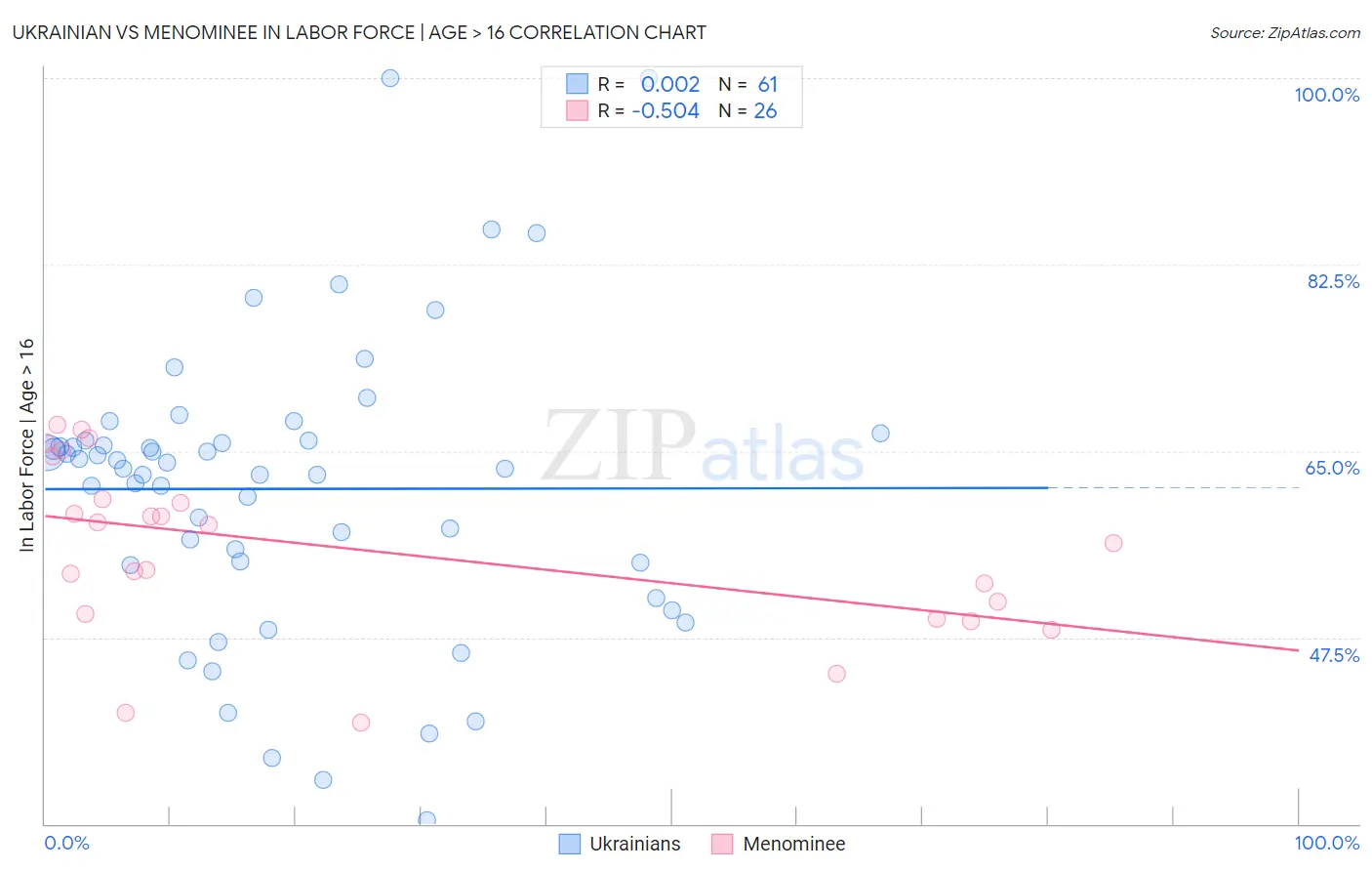 Ukrainian vs Menominee In Labor Force | Age > 16