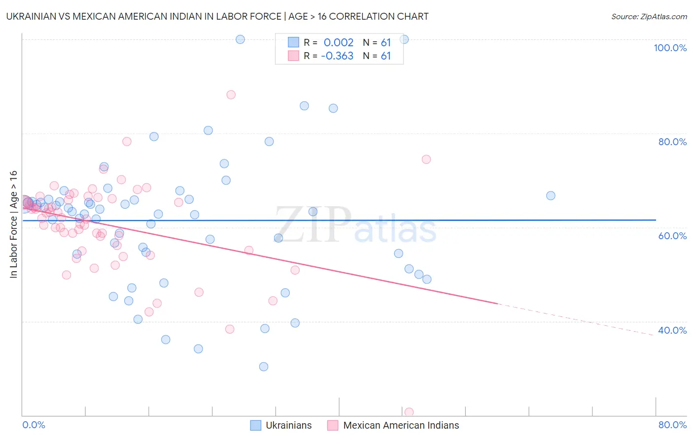 Ukrainian vs Mexican American Indian In Labor Force | Age > 16
