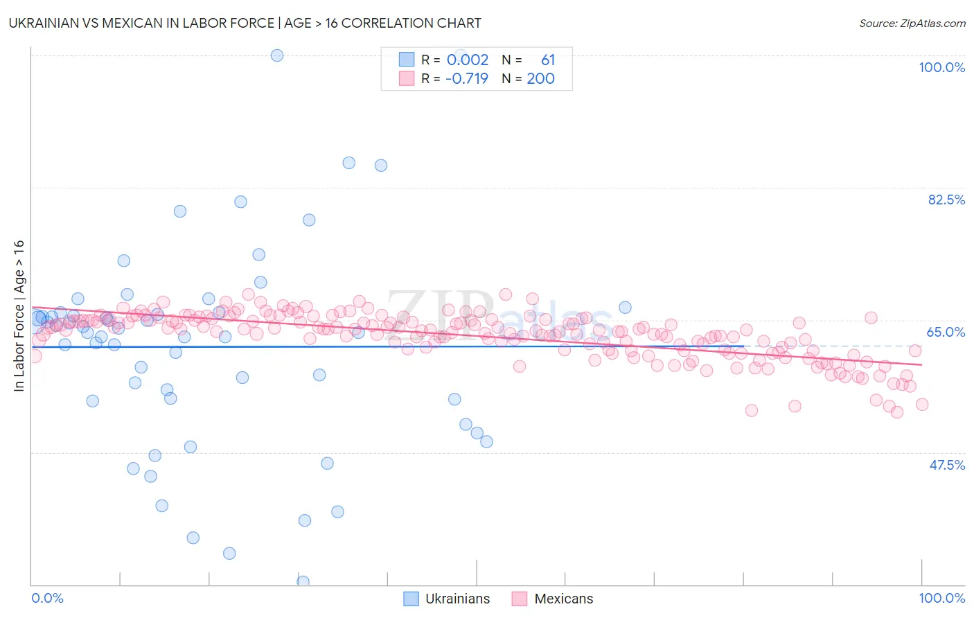 Ukrainian vs Mexican In Labor Force | Age > 16