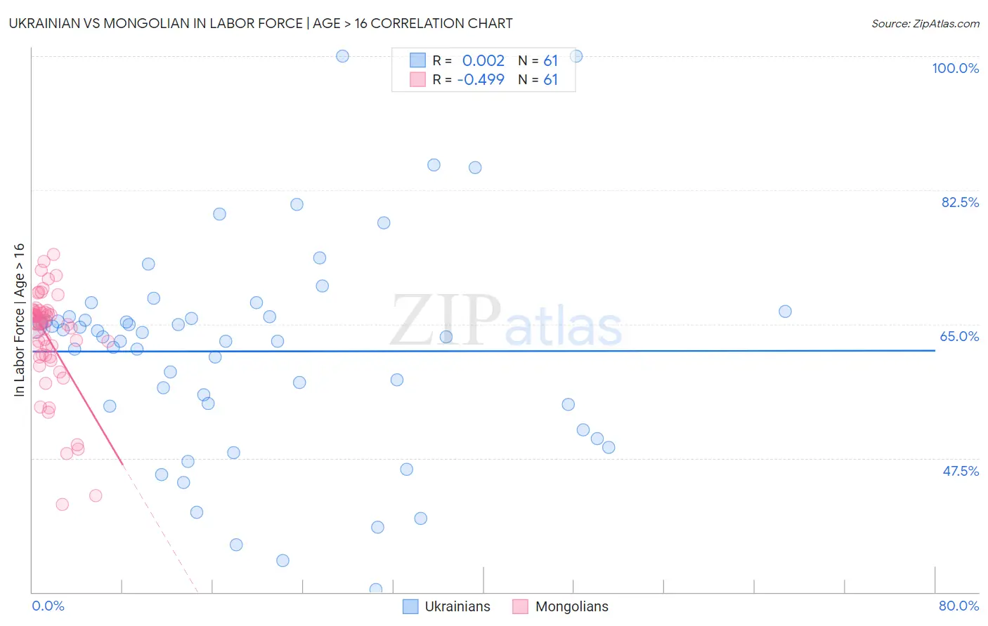 Ukrainian vs Mongolian In Labor Force | Age > 16