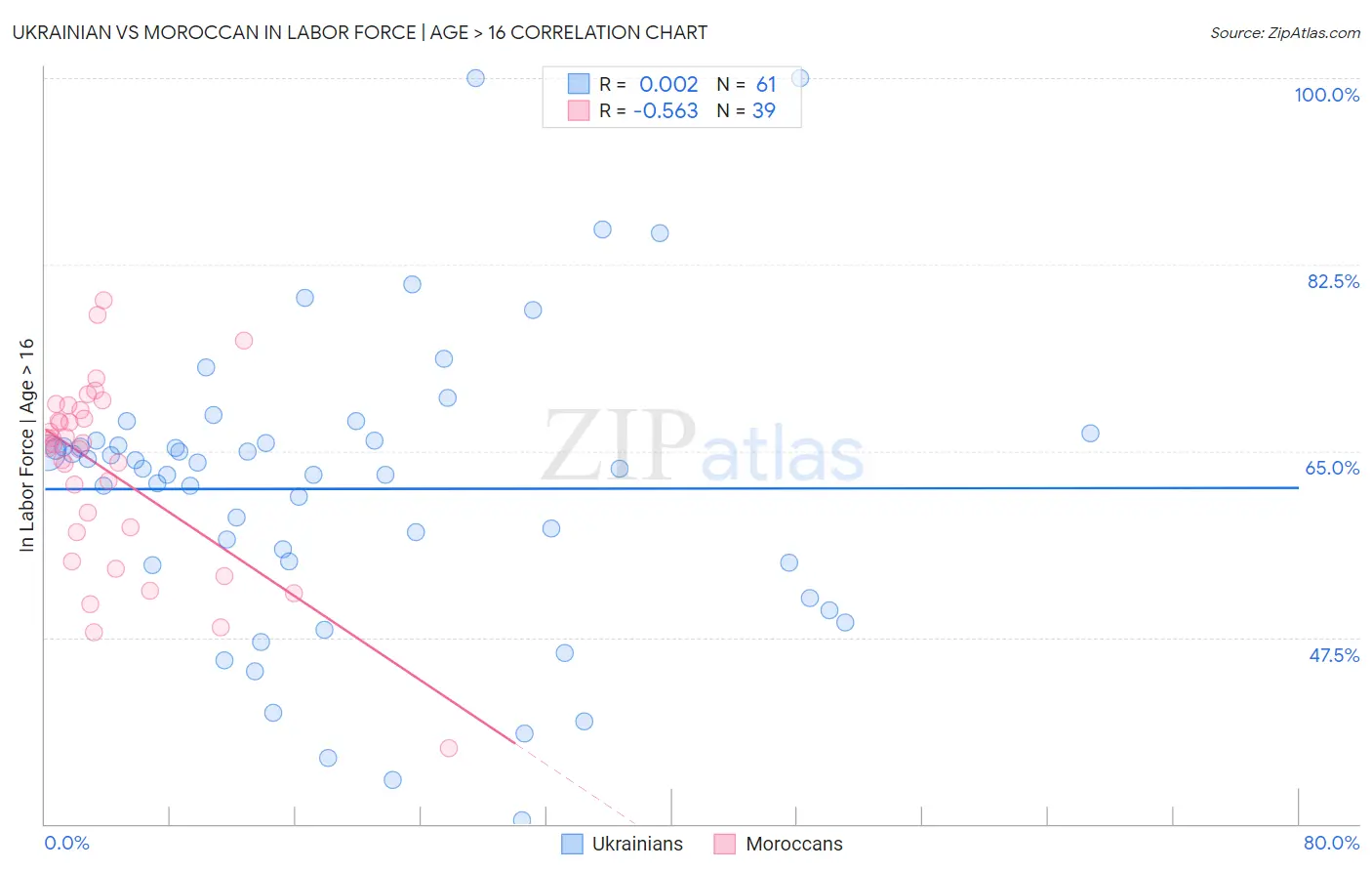 Ukrainian vs Moroccan In Labor Force | Age > 16