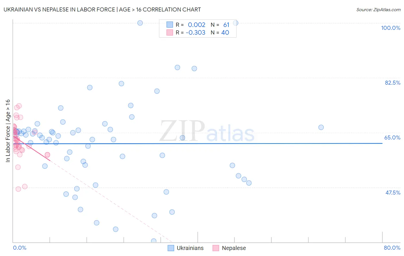 Ukrainian vs Nepalese In Labor Force | Age > 16