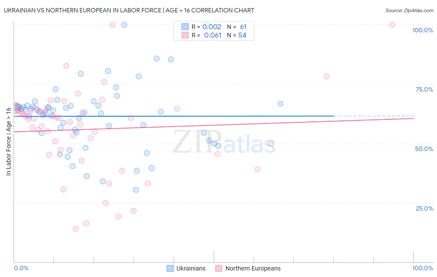 Ukrainian vs Northern European In Labor Force | Age > 16