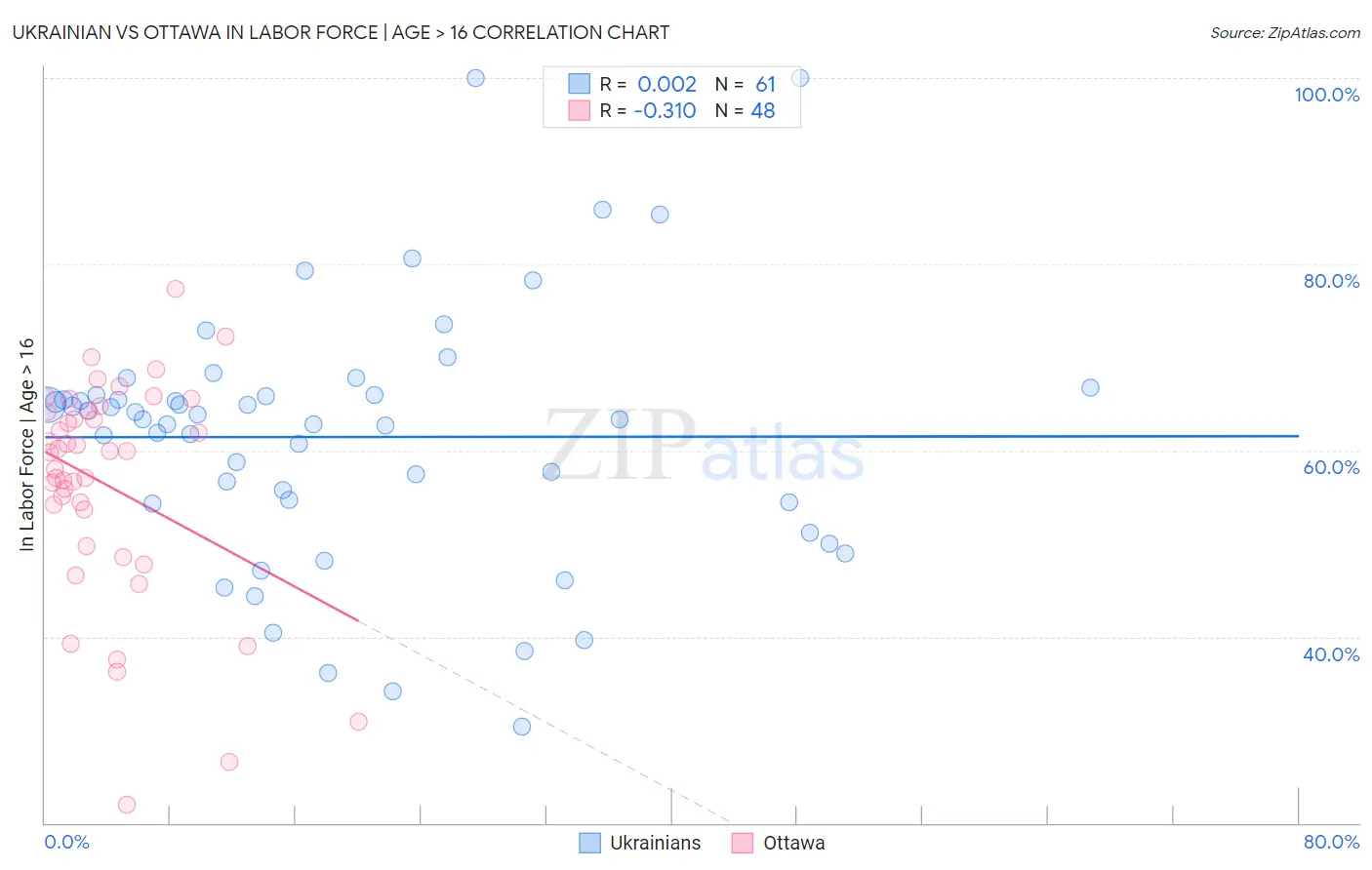 Ukrainian vs Ottawa In Labor Force | Age > 16