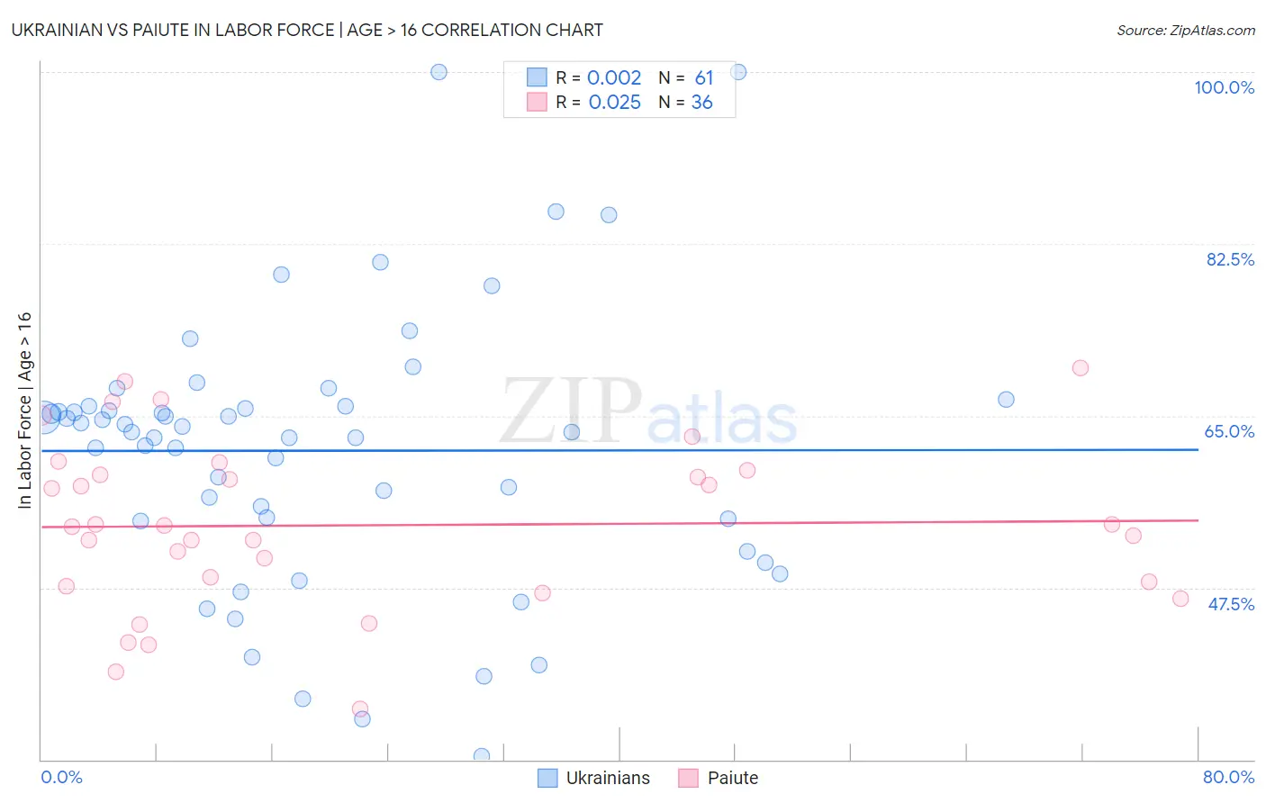 Ukrainian vs Paiute In Labor Force | Age > 16