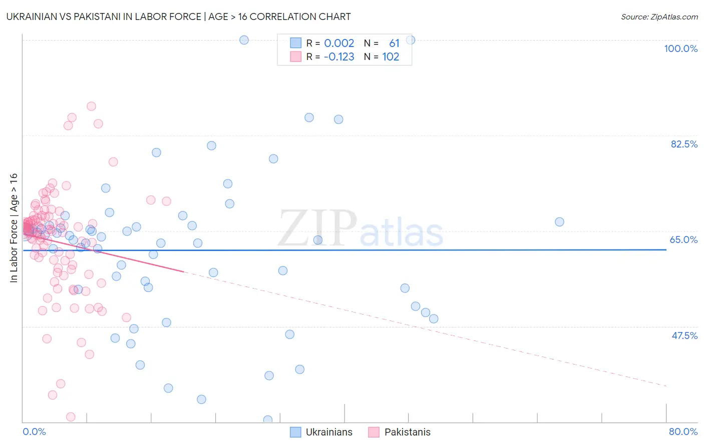 Ukrainian vs Pakistani In Labor Force | Age > 16