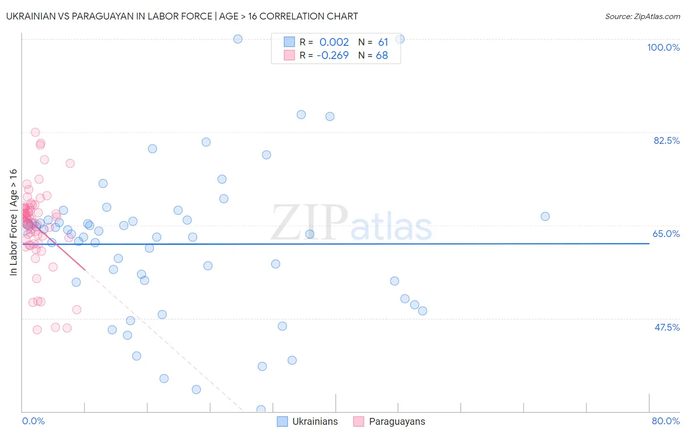 Ukrainian vs Paraguayan In Labor Force | Age > 16