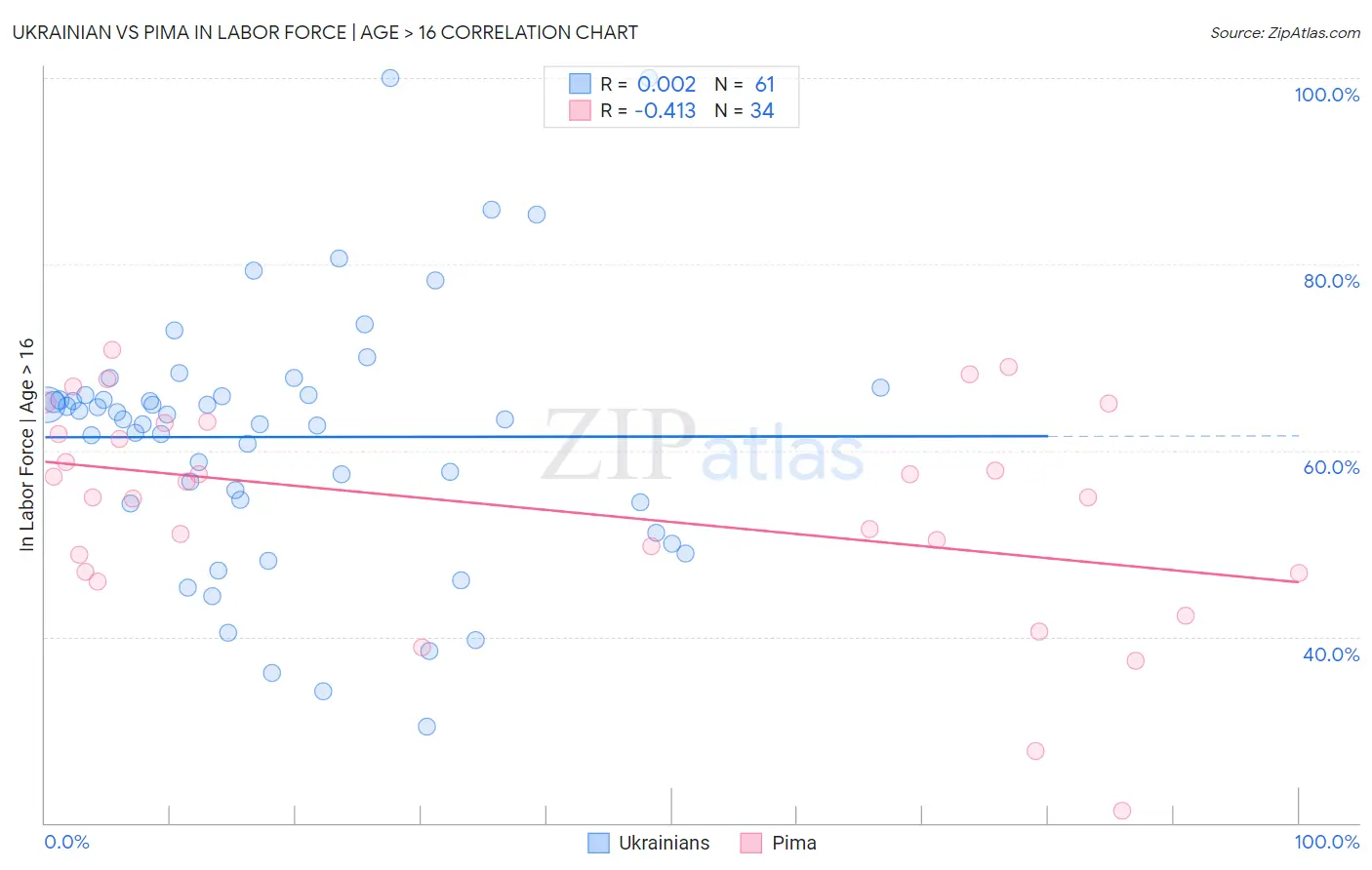 Ukrainian vs Pima In Labor Force | Age > 16