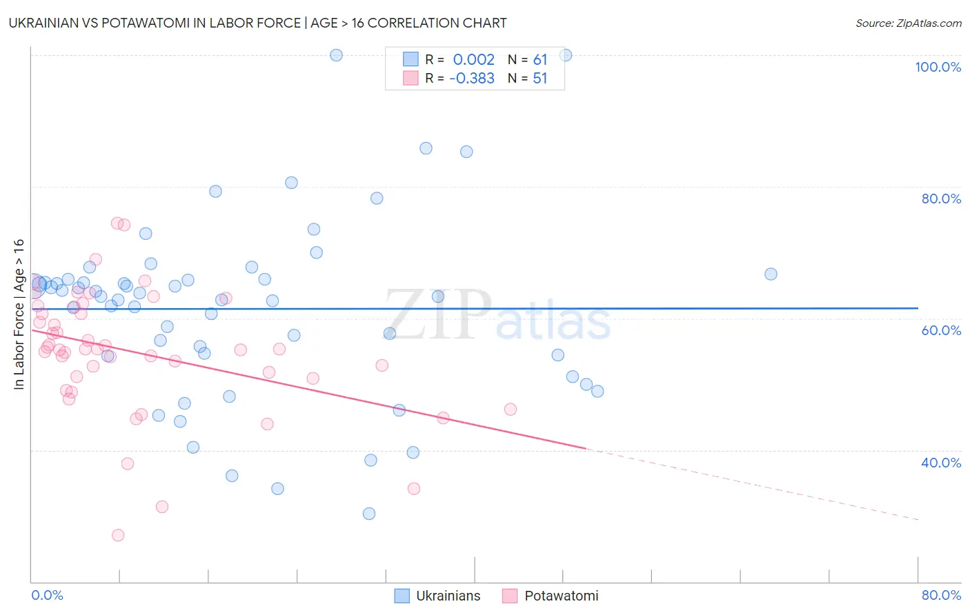 Ukrainian vs Potawatomi In Labor Force | Age > 16