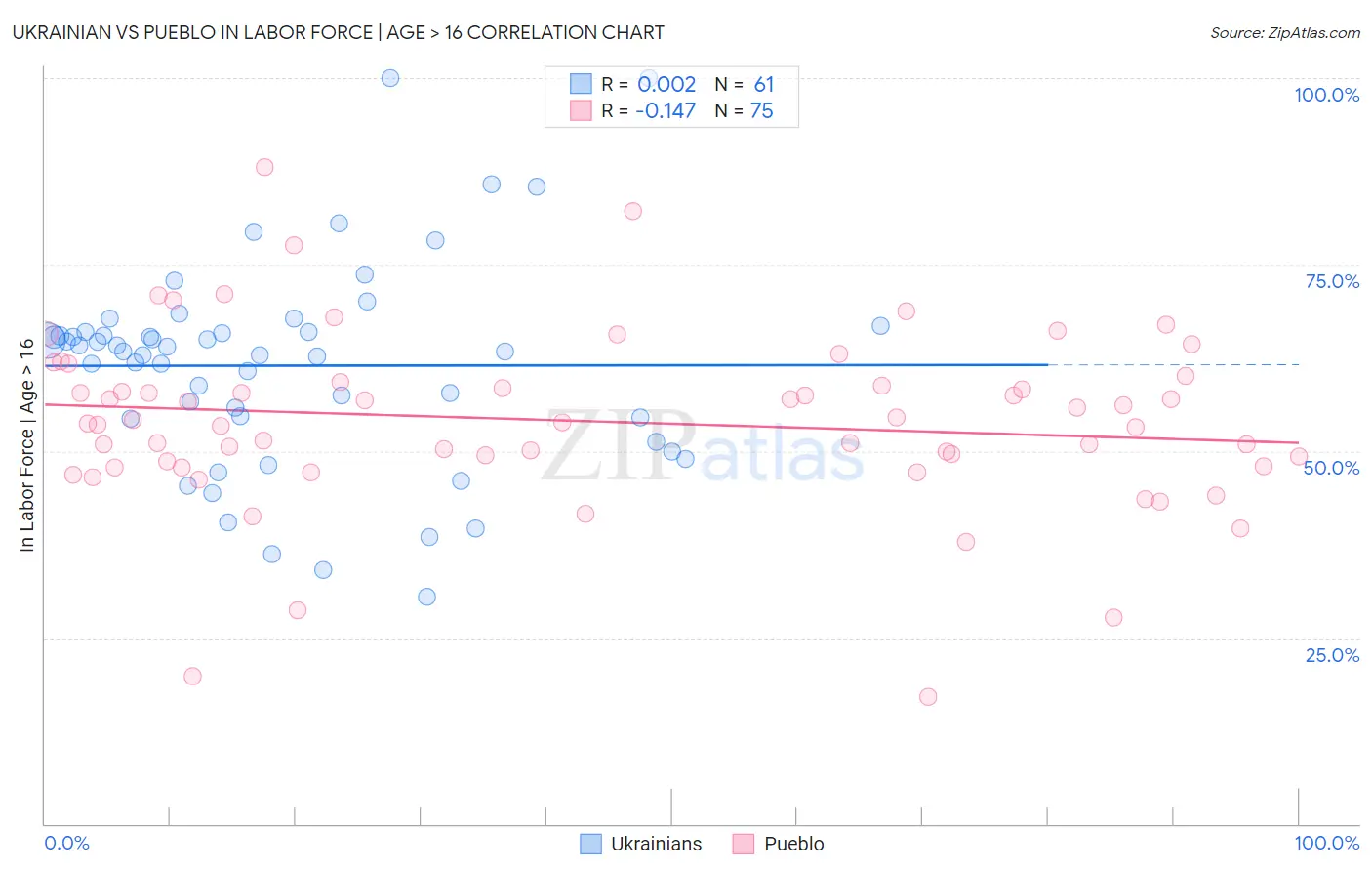 Ukrainian vs Pueblo In Labor Force | Age > 16