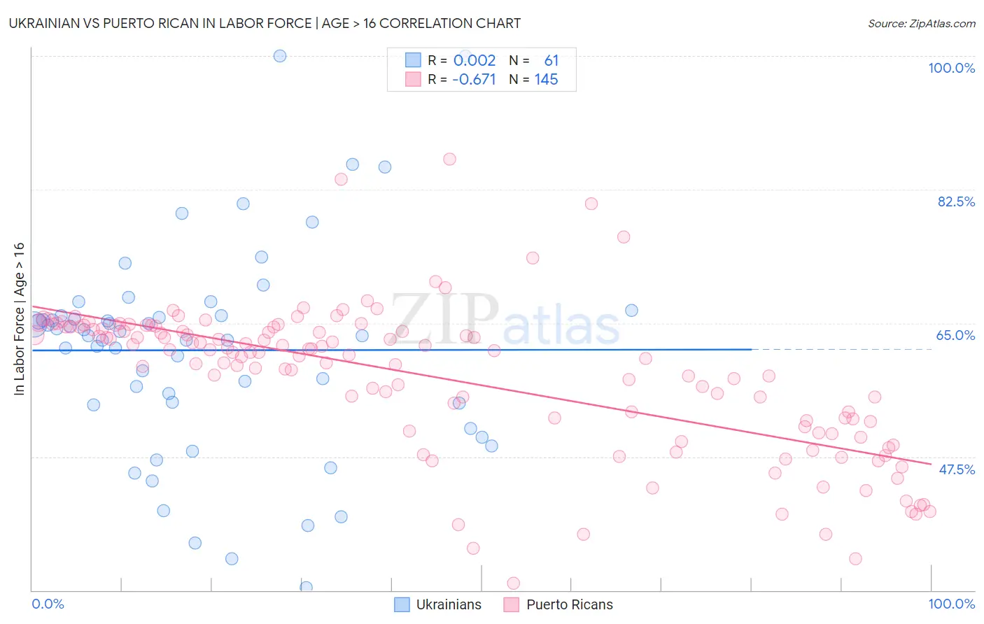 Ukrainian vs Puerto Rican In Labor Force | Age > 16