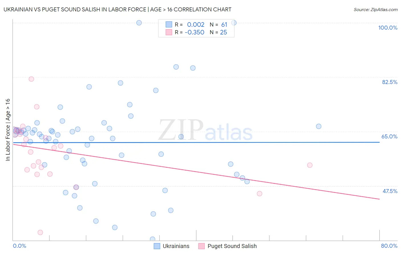 Ukrainian vs Puget Sound Salish In Labor Force | Age > 16