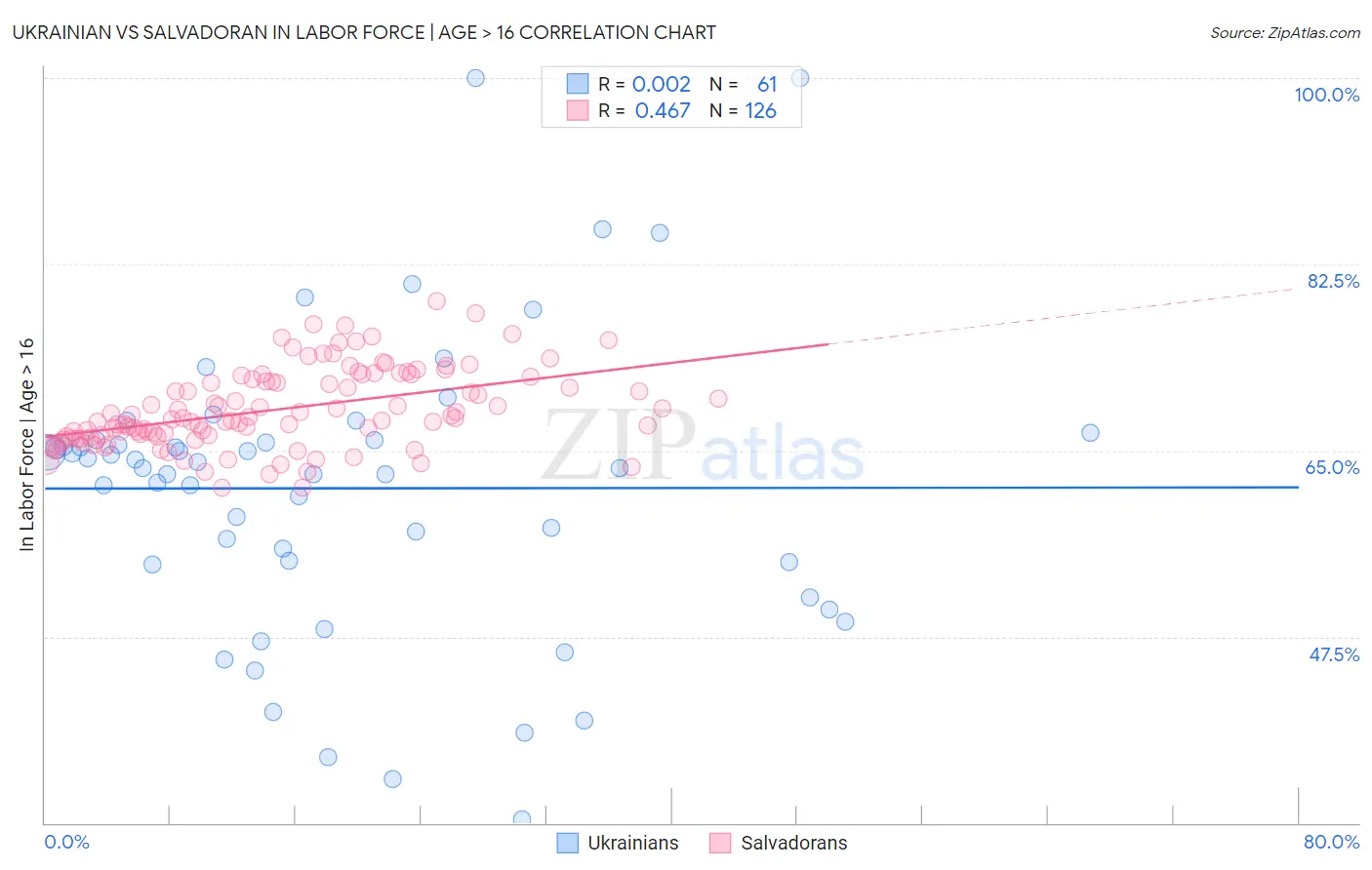 Ukrainian vs Salvadoran In Labor Force | Age > 16