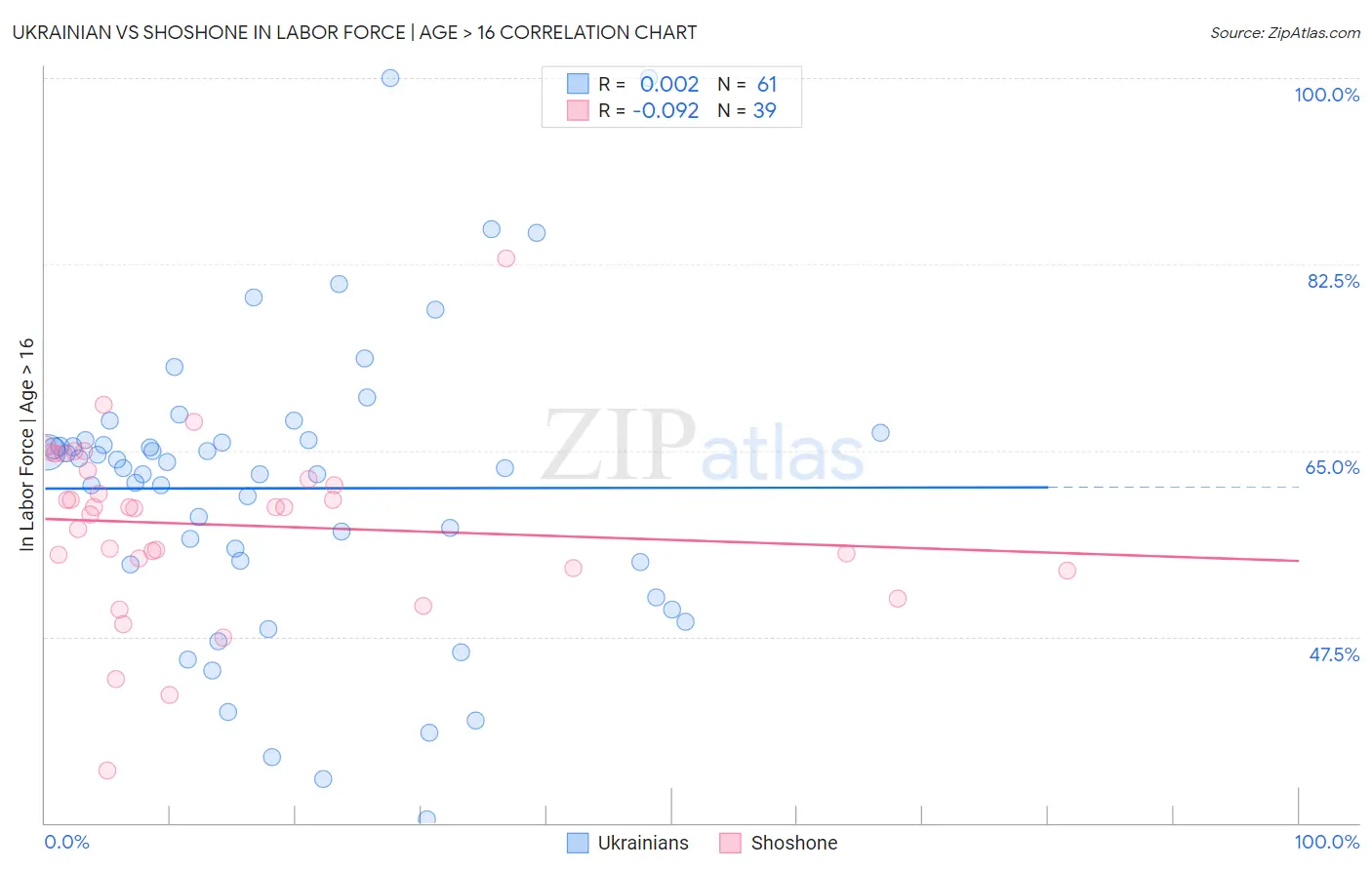 Ukrainian vs Shoshone In Labor Force | Age > 16