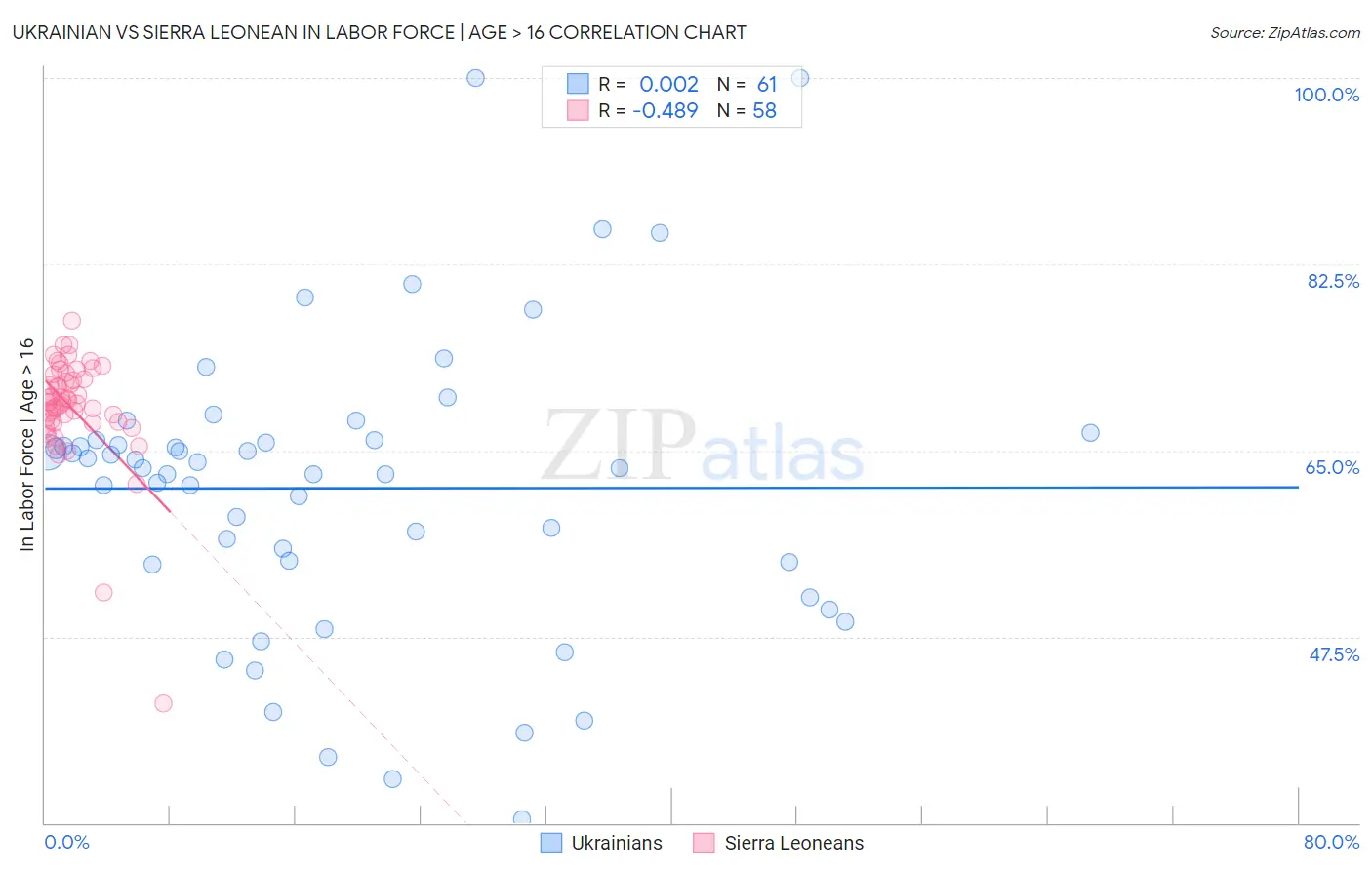 Ukrainian vs Sierra Leonean In Labor Force | Age > 16