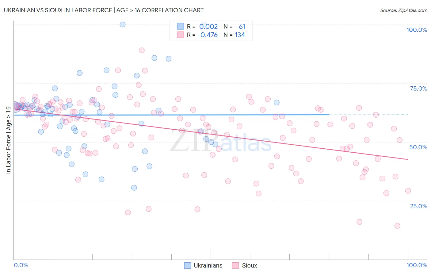 Ukrainian vs Sioux In Labor Force | Age > 16