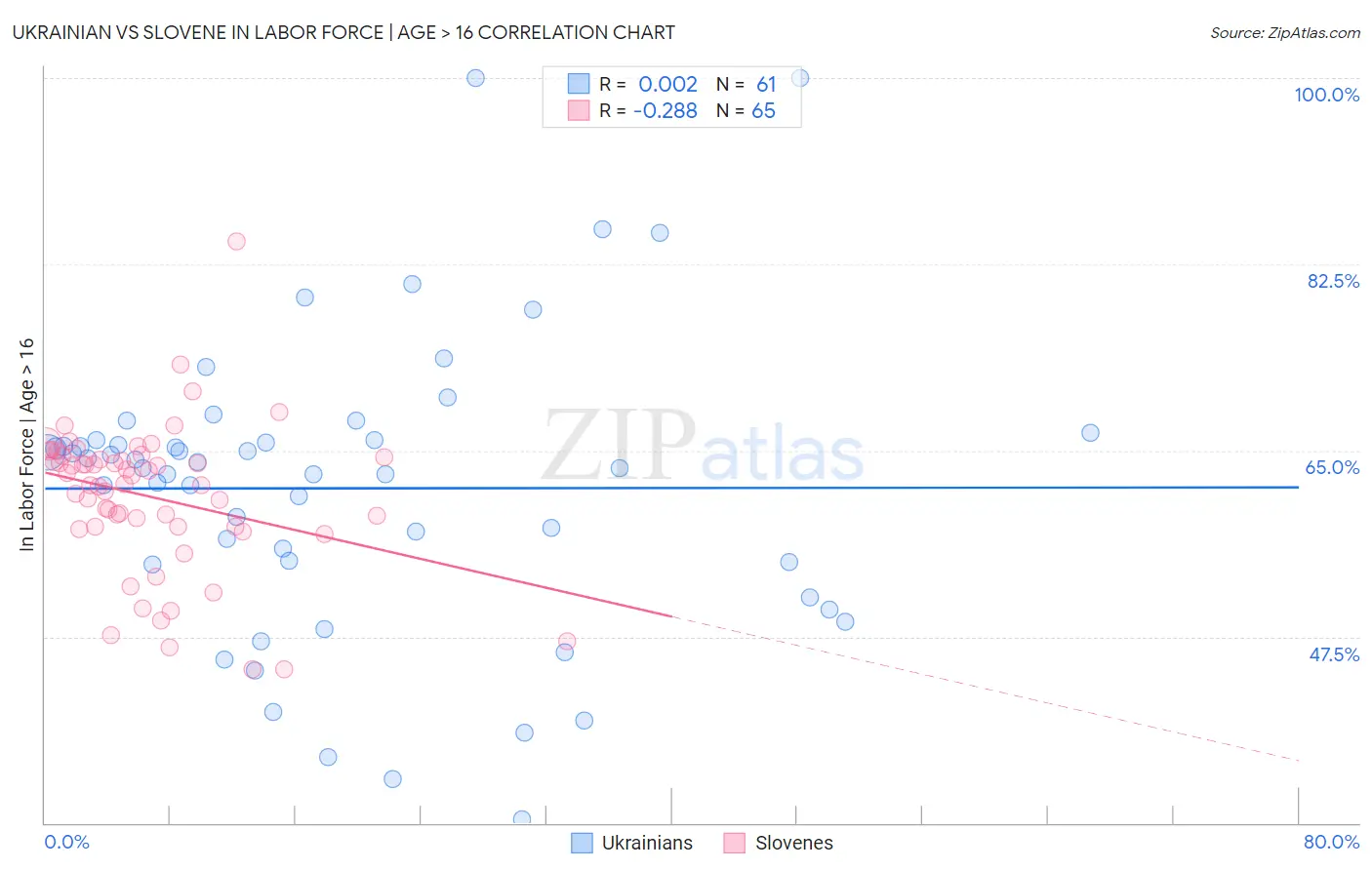 Ukrainian vs Slovene In Labor Force | Age > 16