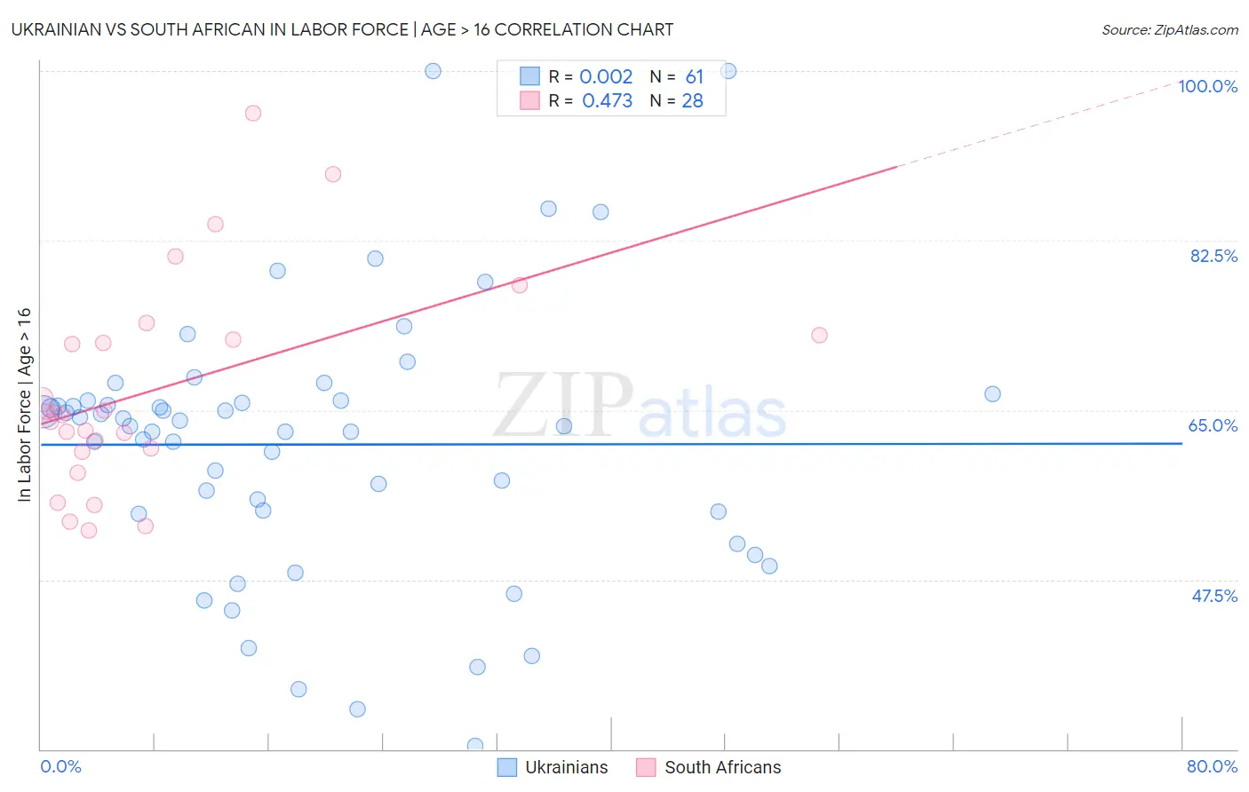 Ukrainian vs South African In Labor Force | Age > 16