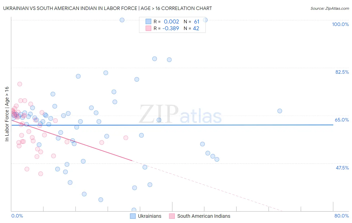 Ukrainian vs South American Indian In Labor Force | Age > 16