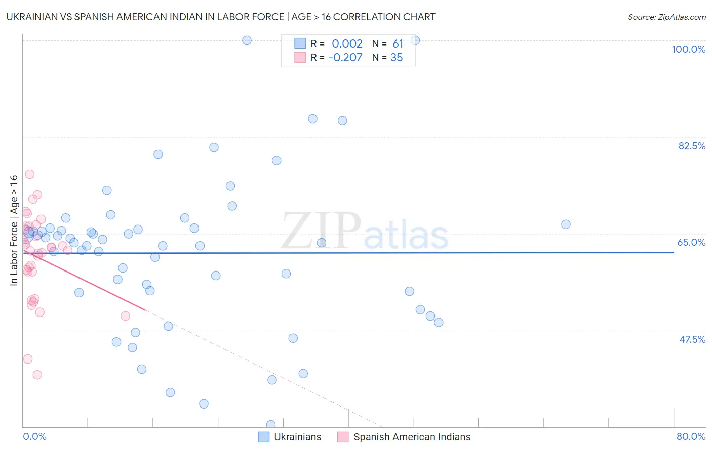 Ukrainian vs Spanish American Indian In Labor Force | Age > 16