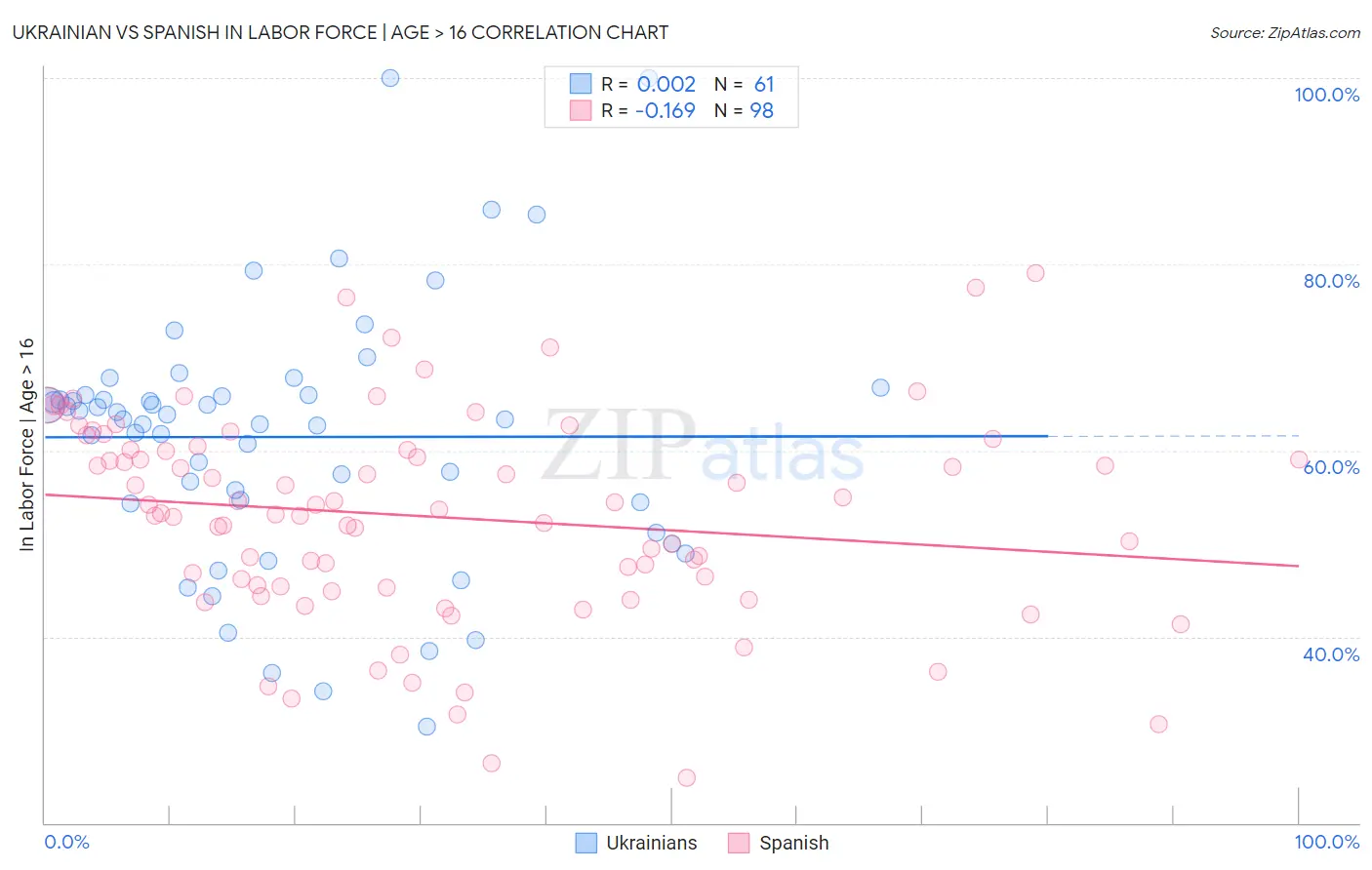 Ukrainian vs Spanish In Labor Force | Age > 16