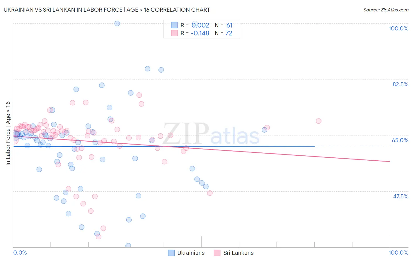 Ukrainian vs Sri Lankan In Labor Force | Age > 16