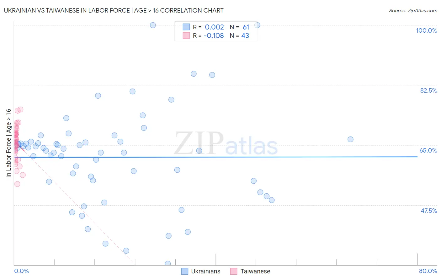 Ukrainian vs Taiwanese In Labor Force | Age > 16