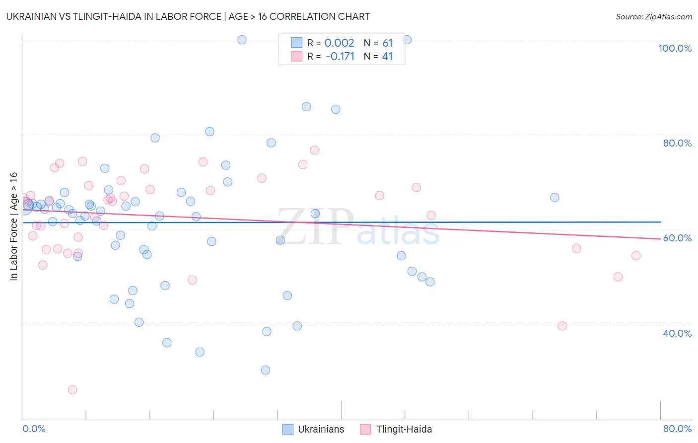 Ukrainian vs Tlingit-Haida In Labor Force | Age > 16