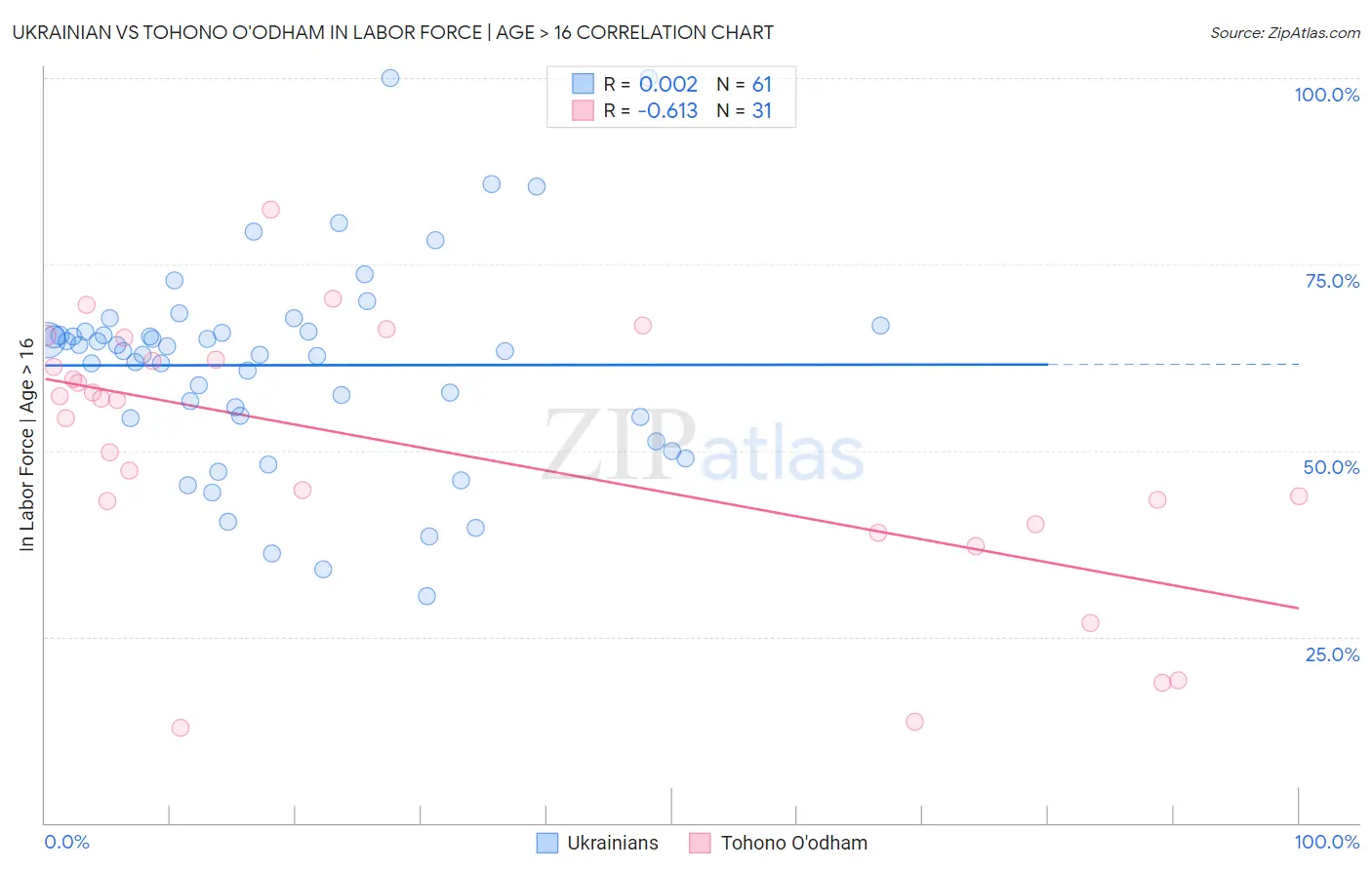 Ukrainian vs Tohono O'odham In Labor Force | Age > 16