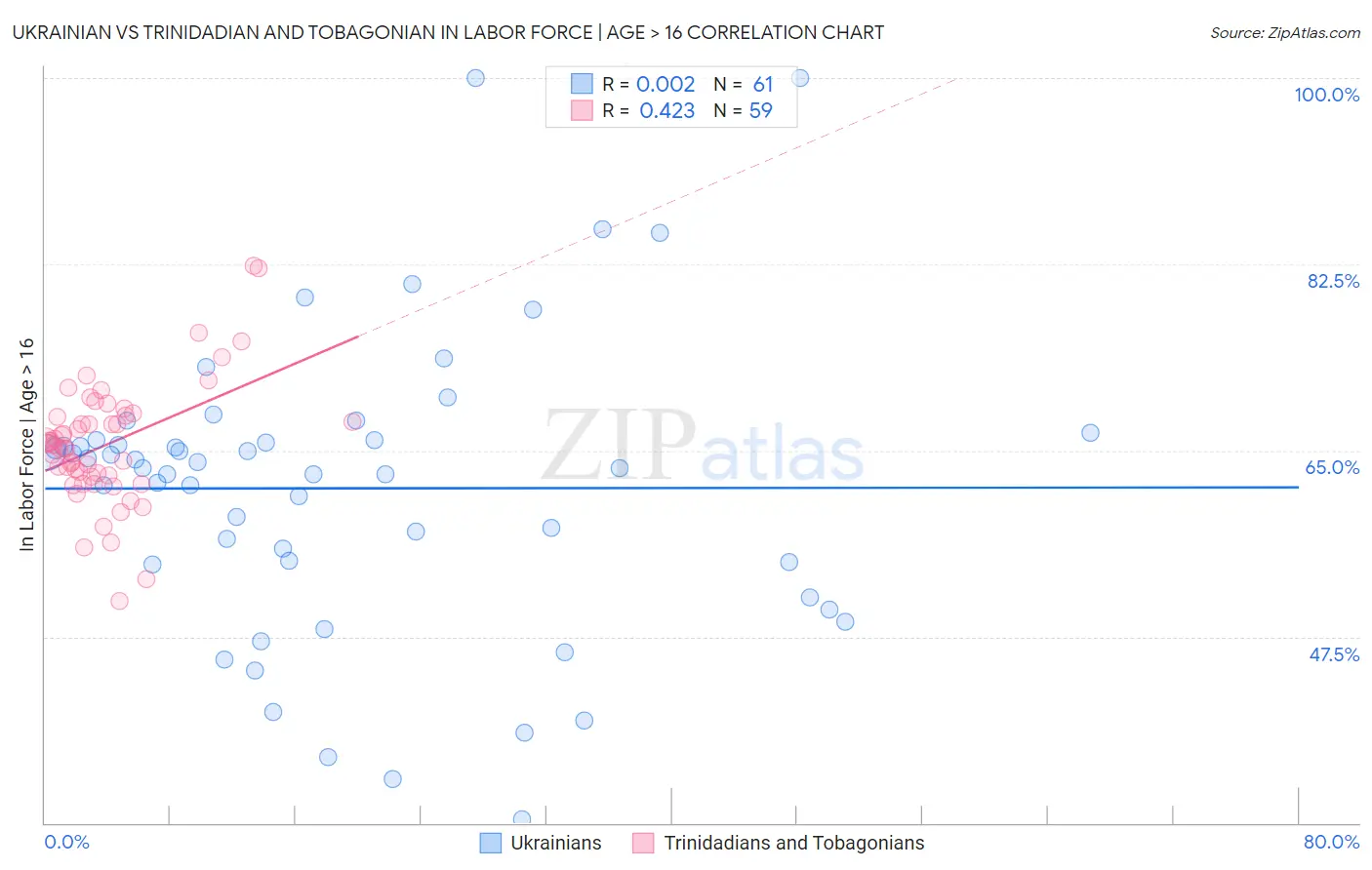 Ukrainian vs Trinidadian and Tobagonian In Labor Force | Age > 16