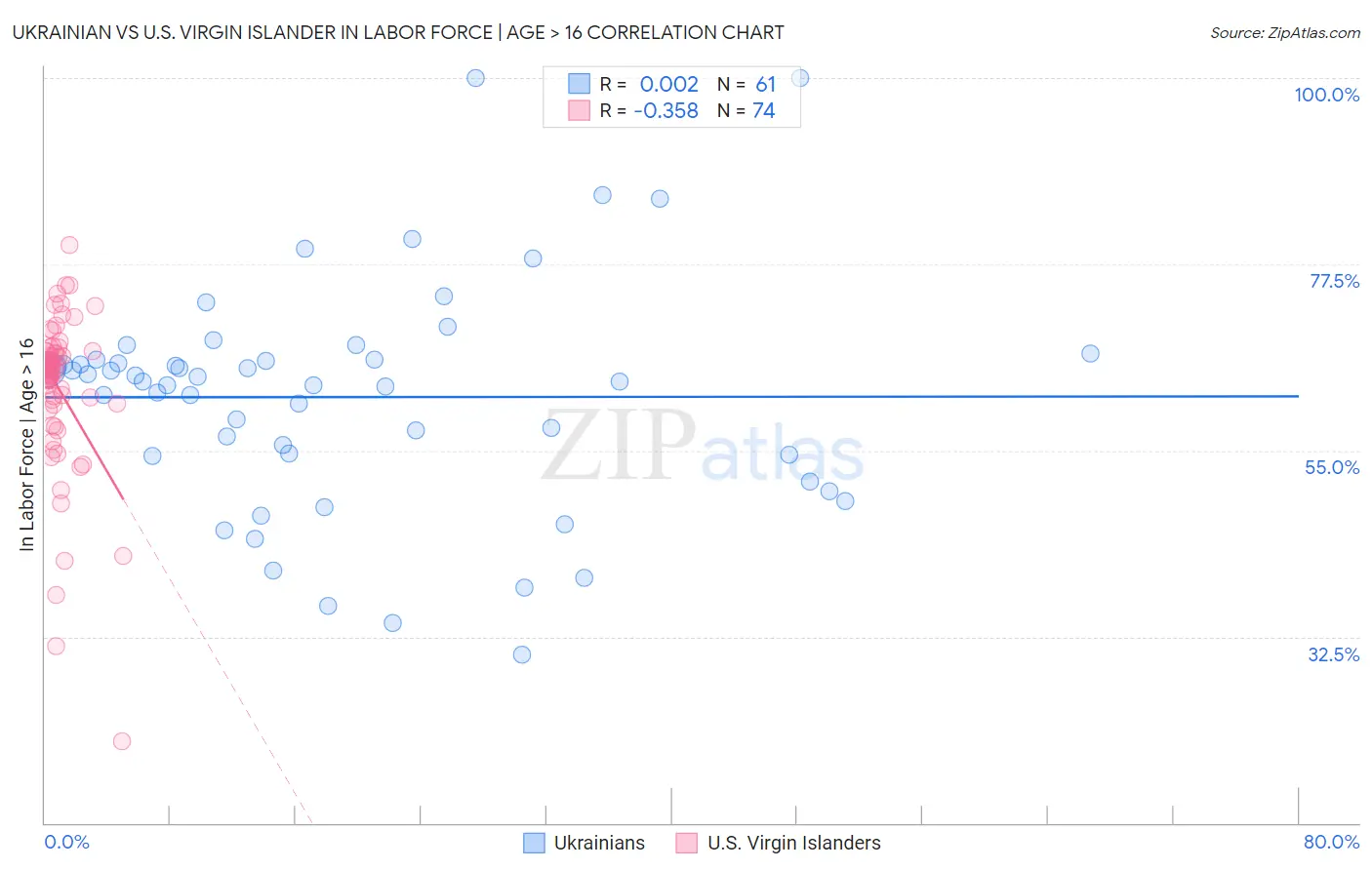 Ukrainian vs U.S. Virgin Islander In Labor Force | Age > 16
