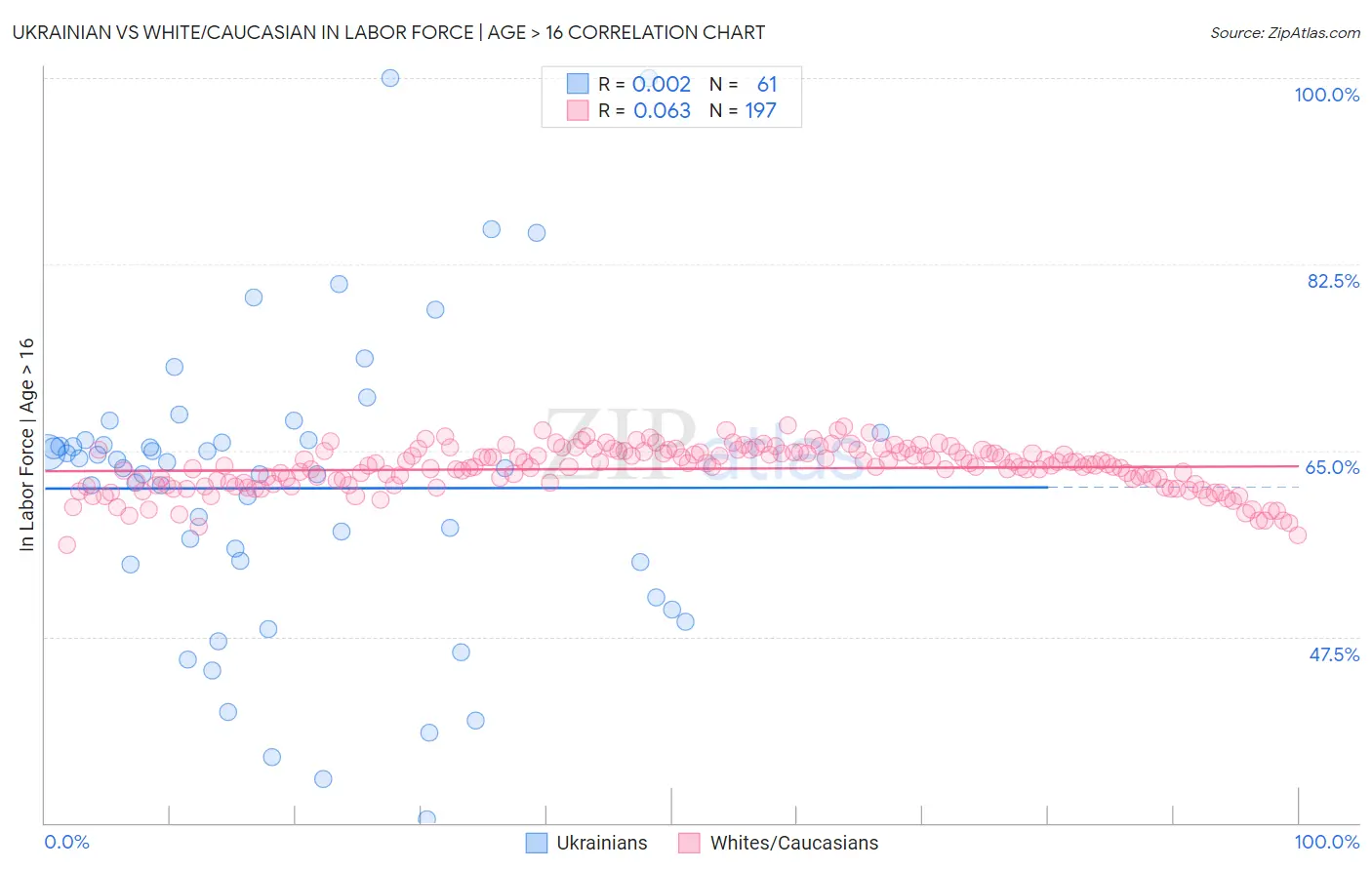 Ukrainian vs White/Caucasian In Labor Force | Age > 16