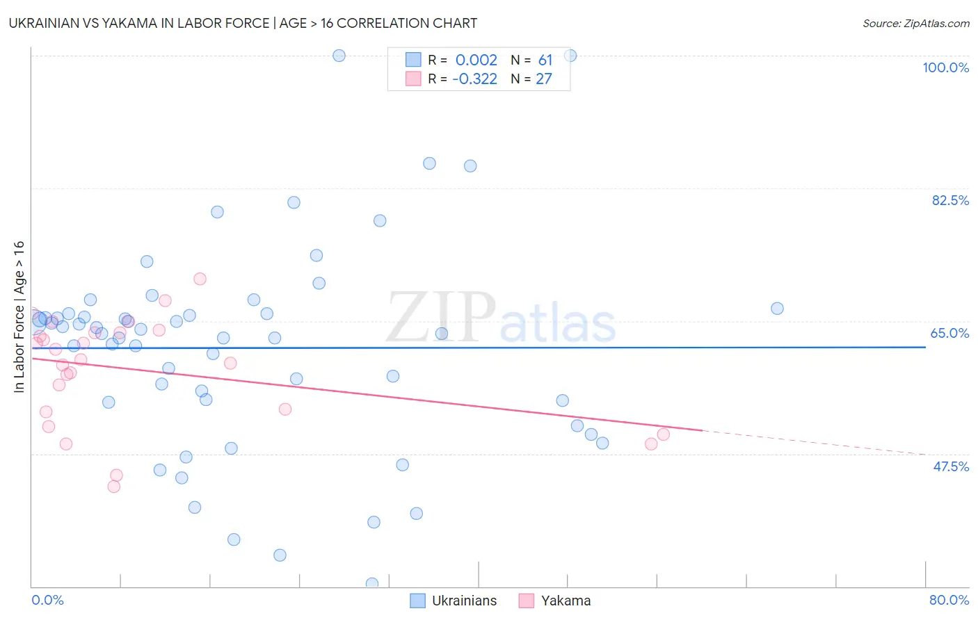 Ukrainian vs Yakama In Labor Force | Age > 16