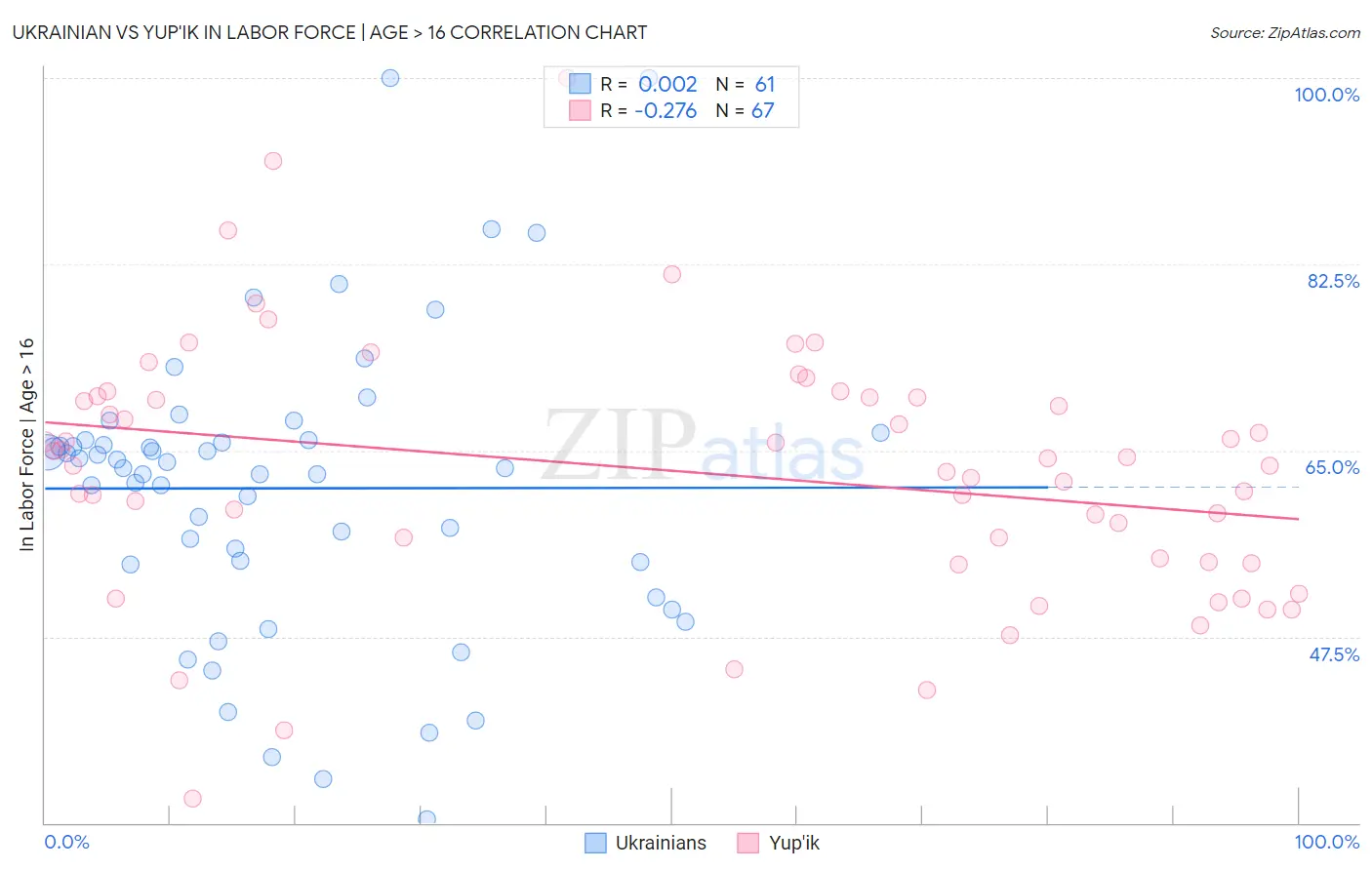 Ukrainian vs Yup'ik In Labor Force | Age > 16