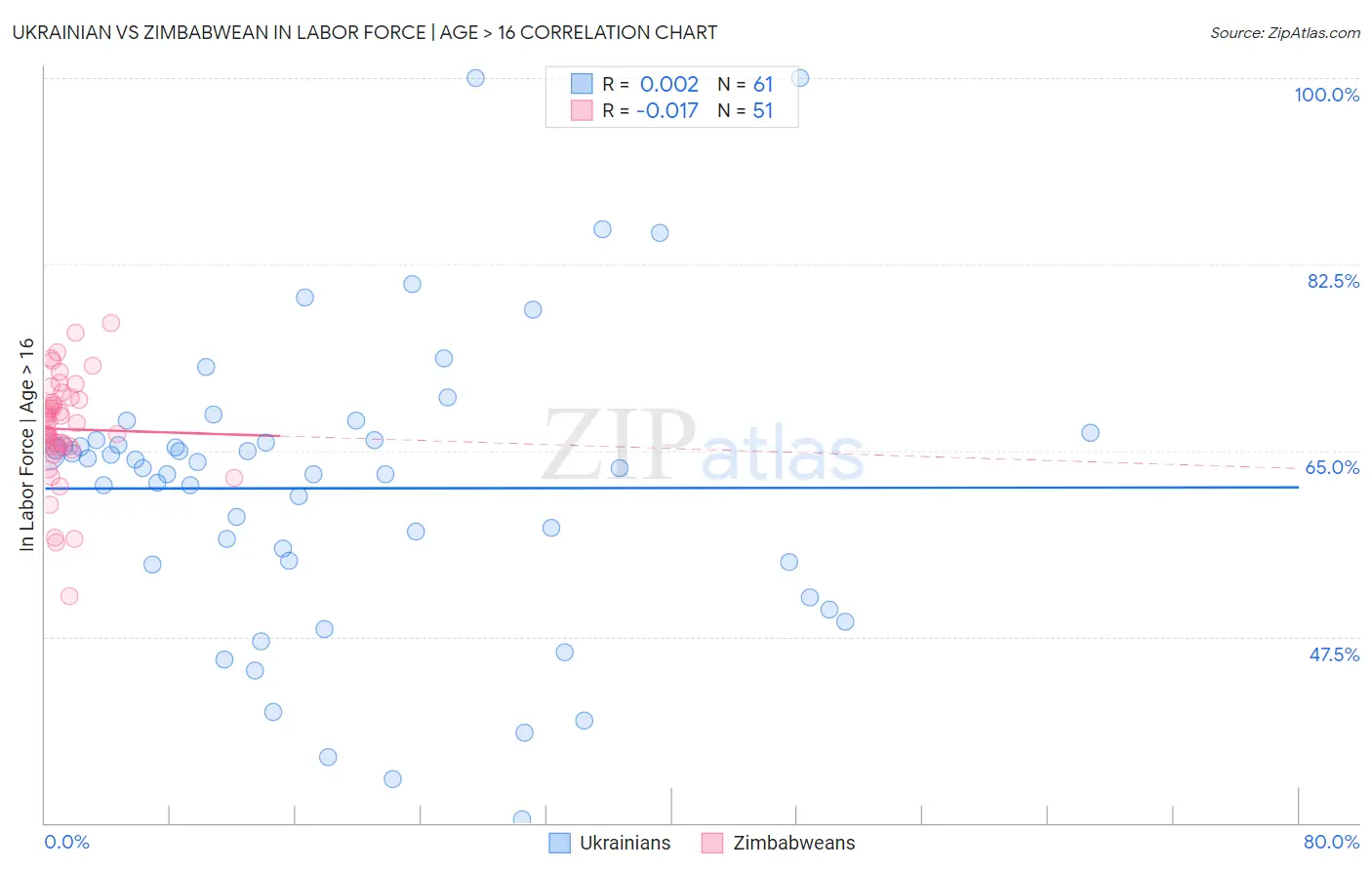 Ukrainian vs Zimbabwean In Labor Force | Age > 16