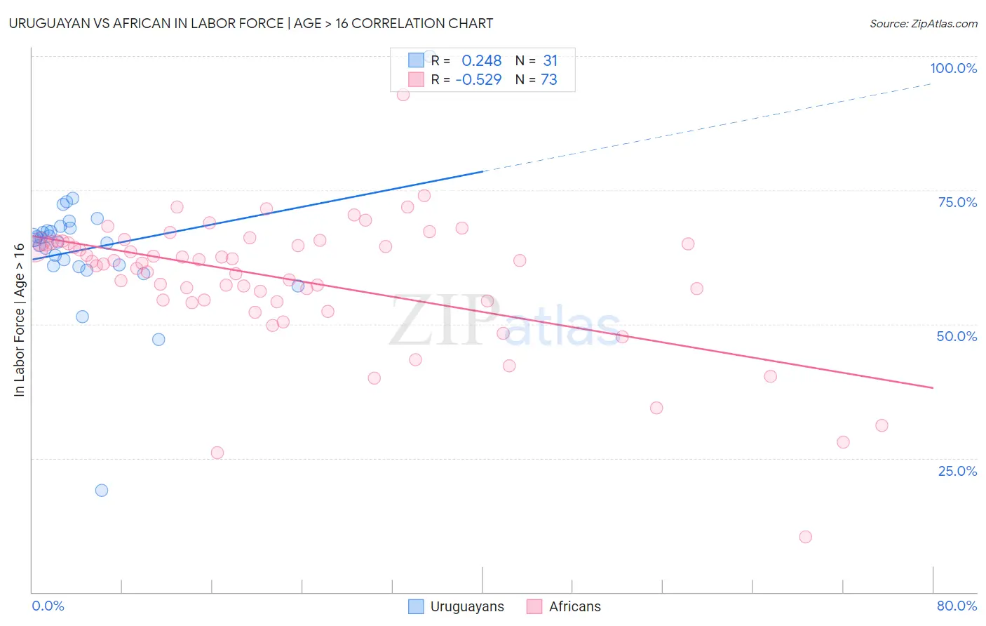 Uruguayan vs African In Labor Force | Age > 16