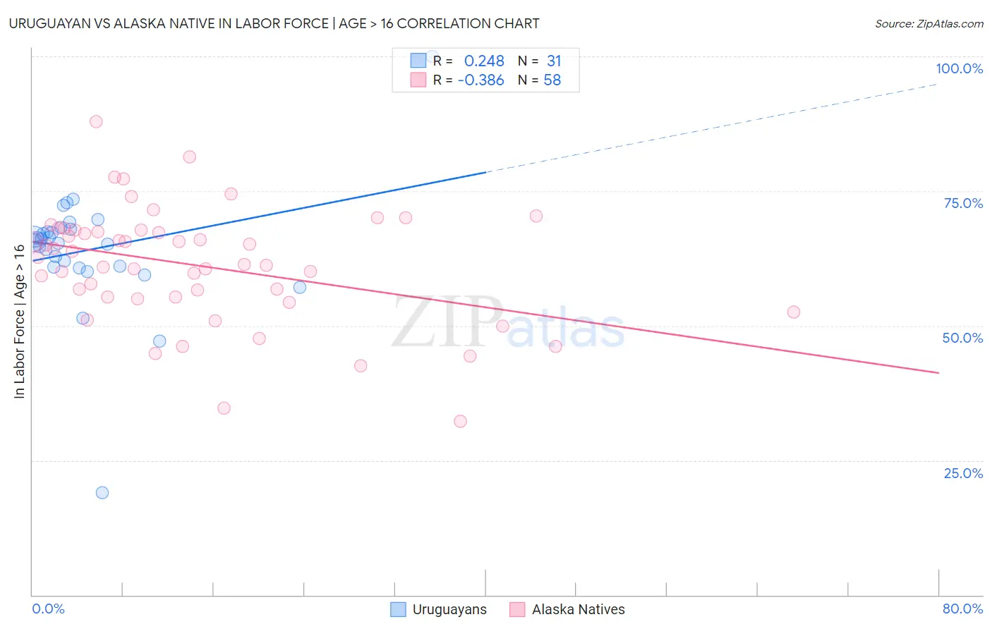 Uruguayan vs Alaska Native In Labor Force | Age > 16