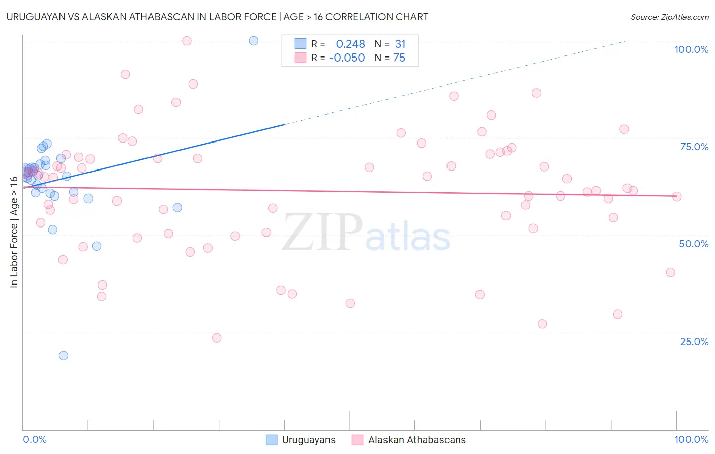 Uruguayan vs Alaskan Athabascan In Labor Force | Age > 16