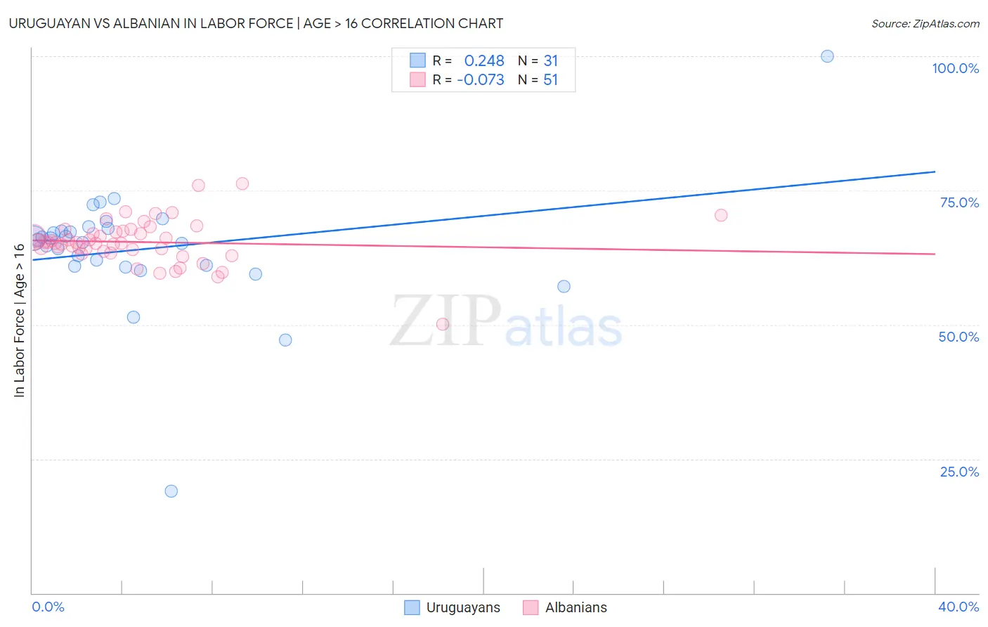 Uruguayan vs Albanian In Labor Force | Age > 16