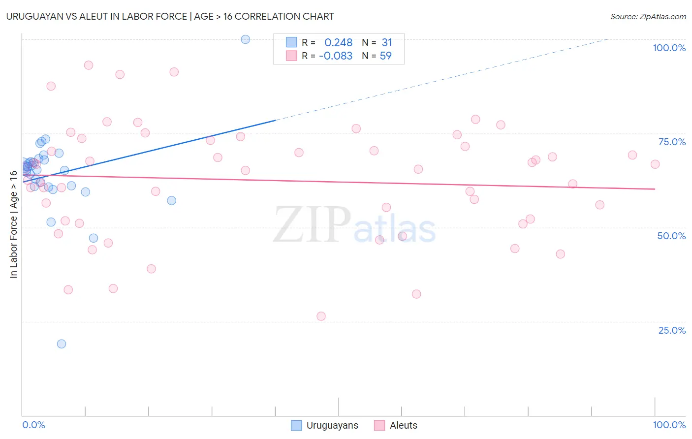 Uruguayan vs Aleut In Labor Force | Age > 16