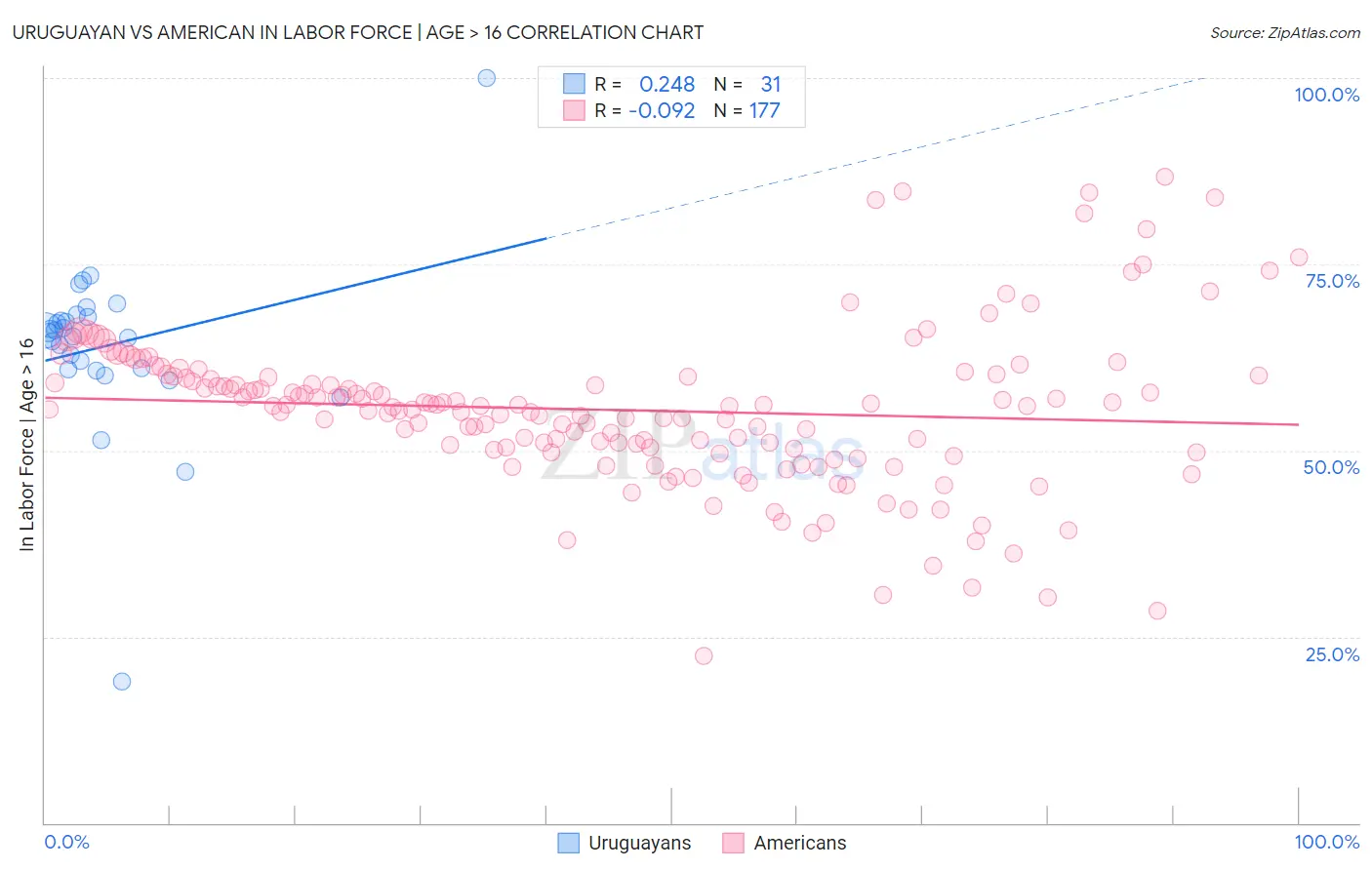 Uruguayan vs American In Labor Force | Age > 16