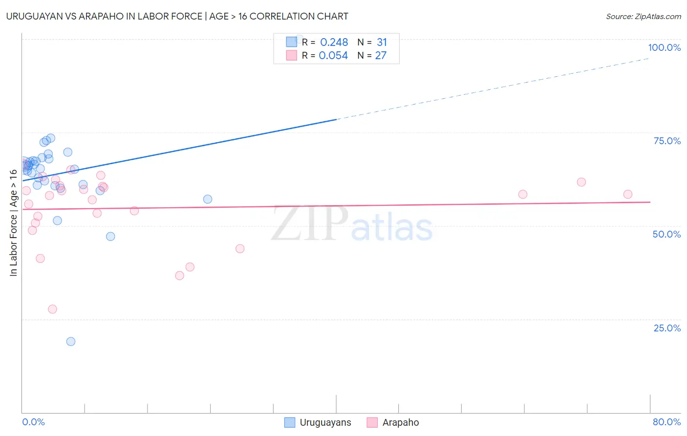 Uruguayan vs Arapaho In Labor Force | Age > 16